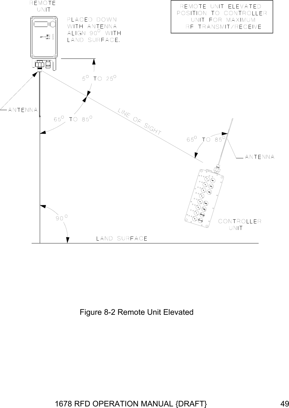  Figure 8-2 Remote Unit Elevated 1678 RFD OPERATION MANUAL {DRAFT}  49