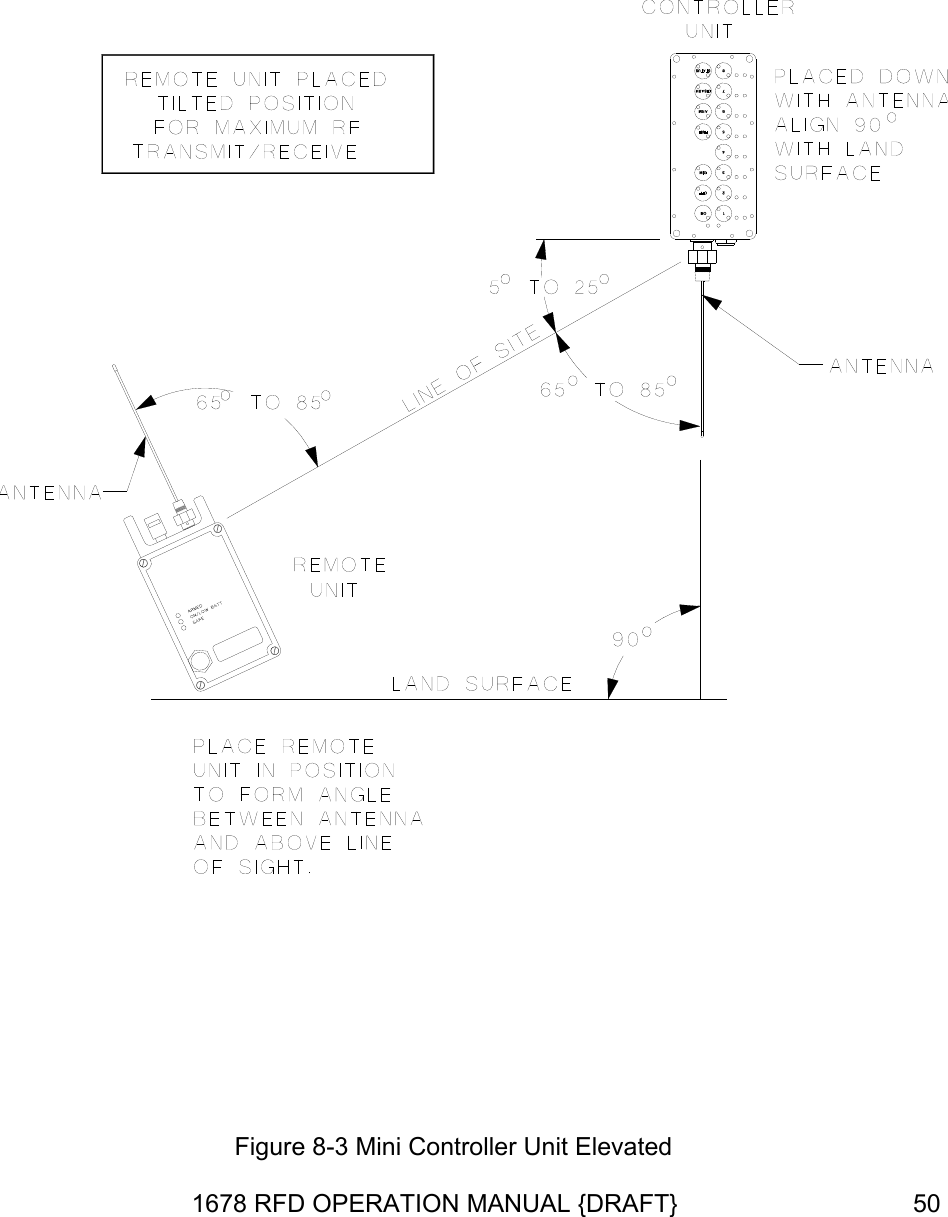 Figure 8-3 Mini Controller Unit Elevated 1678 RFD OPERATION MANUAL {DRAFT}  50