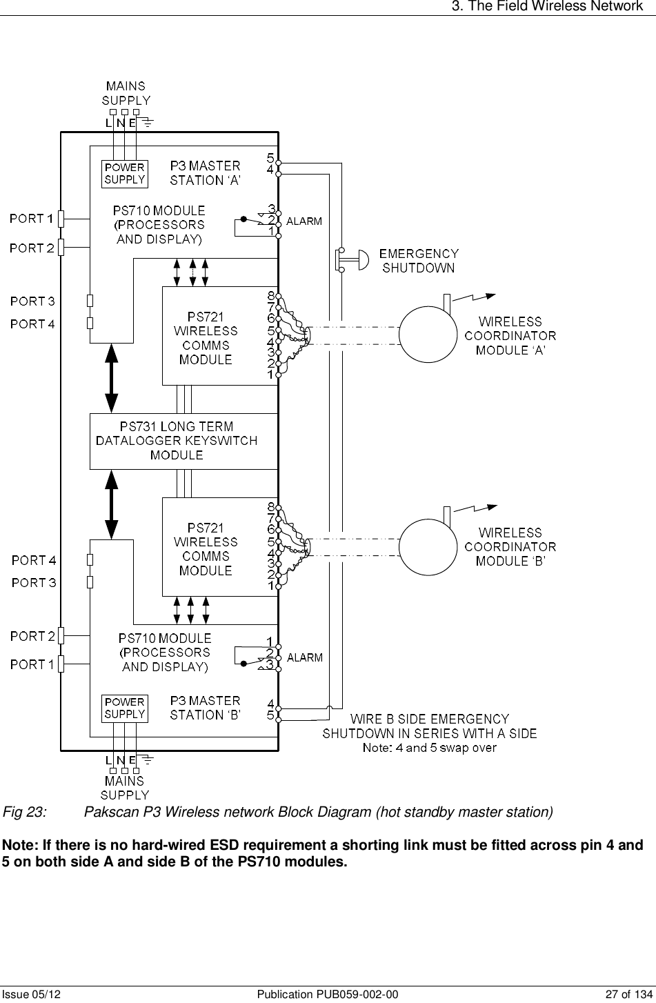     3. The Field Wireless Network Issue 05/12  Publication PUB059-002-00  27 of 134  Fig 23:  Pakscan P3 Wireless network Block Diagram (hot standby master station)  Note: If there is no hard-wired ESD requirement a shorting link must be fitted across pin 4 and 5 on both side A and side B of the PS710 modules.   