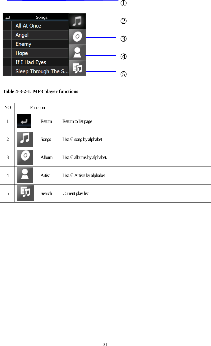  31     Table 4-3-2-1: MP3 player functions  NO Function   1   Return  Return to list page 2   Songs  List all song by alphabet 3   Album  List all albums by alphabet. 4   Artist  List all Artists by alphabet 5   Search Current play list  ○1 ○2 ○3 ○4 ○5 