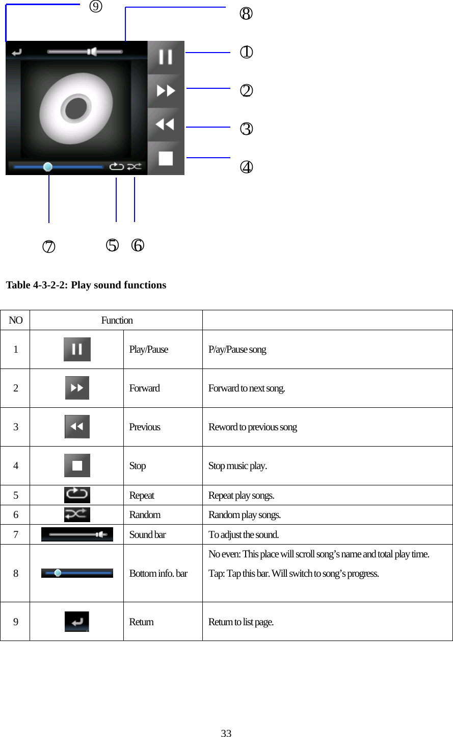  33         Table 4-3-2-2: Play sound functions  NO Function   1   Play/Pause P/ay/Pause song 2   Forward  Forward to next song. 3   Previous  Reword to previous song 4   Stop  Stop music play. 5   Repeat Repeat play songs. 6   Random Random play songs. 7   Sound bar  To adjust the sound. 8   Bottom info. bar No even: This place will scroll song&rsquo;s name and total play time. Tap: Tap this bar. Will switch to song&rsquo;s progress.  9   Return  Return to list page.  ○1 ○2 ○3 ○4 ○5 ○6 ○7 ○8 ○9 