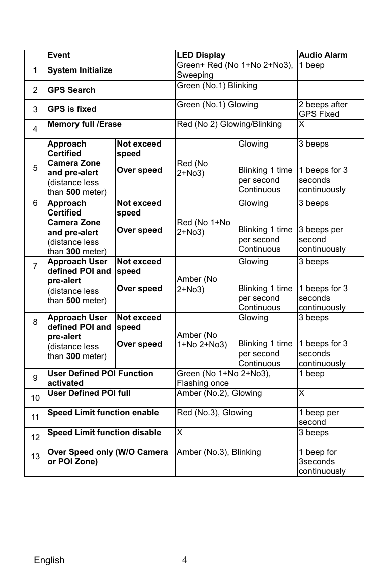 English  4                         Event LED Display Audio Alarm 1 System Initialize  Green+ Red (No 1+No 2+No3), Sweeping 1 beep 2  GPS Search  Green (No.1) Blinking   3  GPS is fixed  Green (No.1) Glowing  2 beeps after GPS Fixed 4  Memory full /Erase  Red (No 2) Glowing/Blinking  X Not exceed speed Glowing 3 beeps 5 Approach Certified Camera Zone and pre-alert (distance less than 500 meter) Over speed  Red (No 2+No3)   Blinking 1 time per second Continuous  1 beeps for 3 seconds continuously Not exceed speed Glowing  3 beeps 6  Approach Certified Camera Zone and pre-alert (distance less than 300 meter)   Over speed  Red (No 1+No 2+No3)   Blinking 1 time per second Continuous  3 beeps per second continuously Not exceed speed Glowing   3 beeps  7  Approach User defined POI and pre-alert (distance less than 500 meter)   Over speed Amber (No 2+No3)   Blinking 1 time per second Continuous 1 beeps for 3 seconds continuously Not exceed speed Glowing   3 beeps   8  Approach User defined POI and pre-alert (distance less than 300 meter) Over speed Amber (No 1+No 2+No3)  Blinking 1 time per second Continuous 1 beeps for 3 seconds continuously 9  User Defined POI Function activated Green (No 1+No 2+No3), Flashing once 1 beep   10  User Defined POI full    Amber (No.2), Glowing  X 11  Speed Limit function enable  Red (No.3), Glowing  1 beep per second 12  Speed Limit function disable  X 3 beeps  13  Over Speed only (W/O Camera or POI Zone) Amber (No.3), Blinking    1 beep for 3seconds continuously 