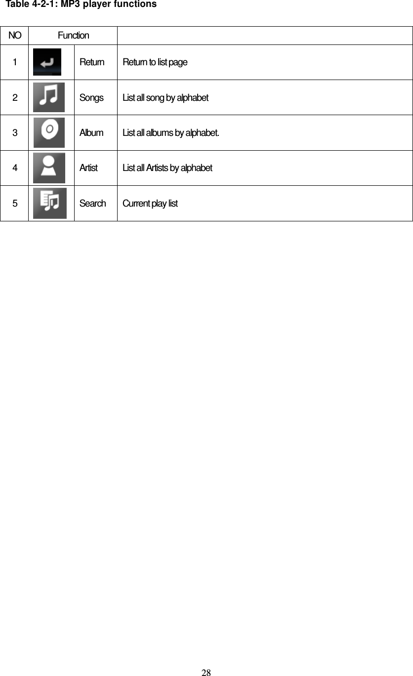  28  Table 4-2-1: MP3 player functions  NO Function   1  Return  Return to list page 2  Songs  List all song by alphabet 3  Album  List all albums by alphabet. 4  Artist  List all Artists by alphabet 5  Search  Current play list  