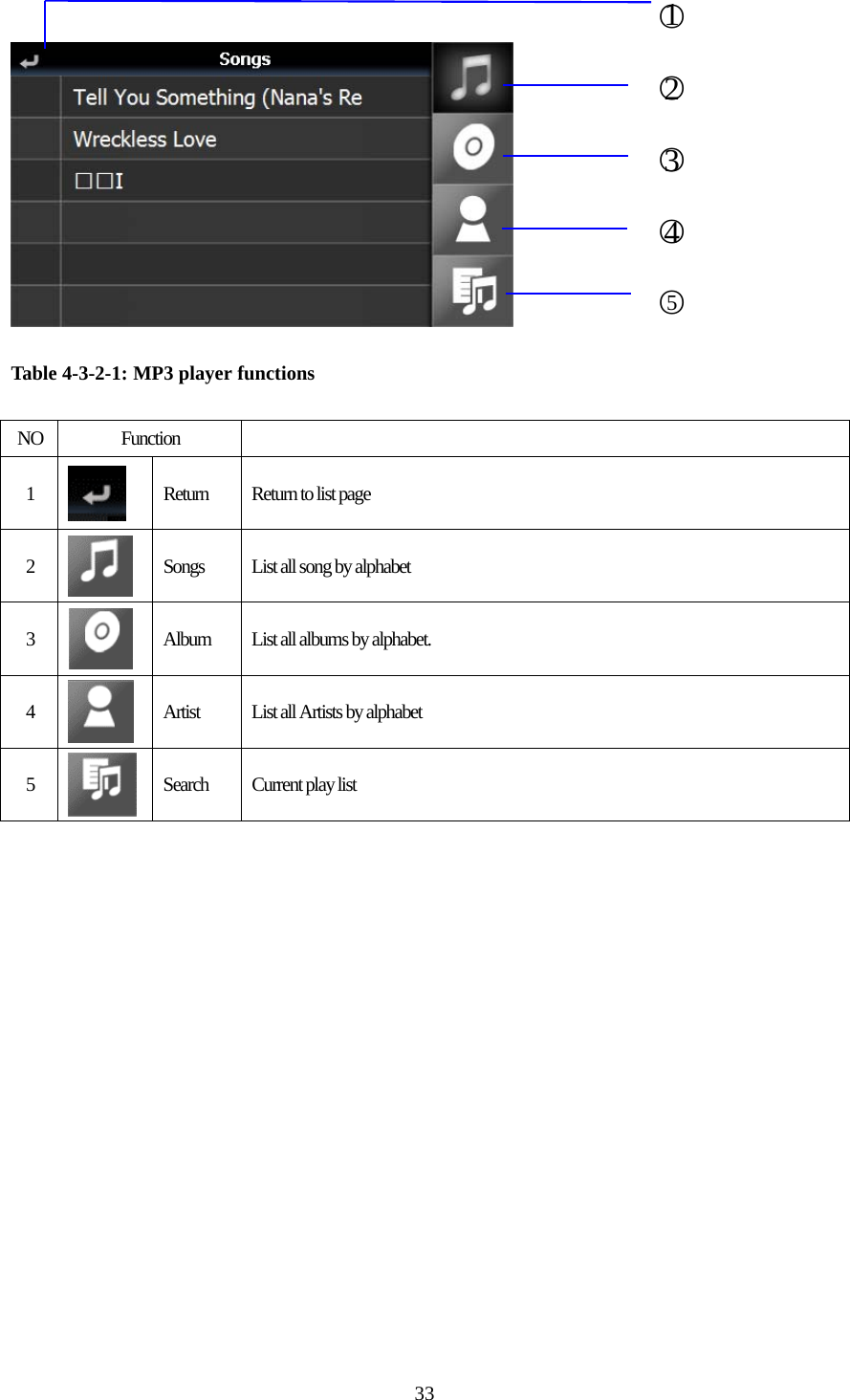  33     Table 4-3-2-1: MP3 player functions  NO Function   1   Return  Return to list page 2   Songs  List all song by alphabet 3   Album  List all albums by alphabet. 4   Artist  List all Artists by alphabet 5   Search Current play list  ○1 ○2 ○3 ○4 ○5 