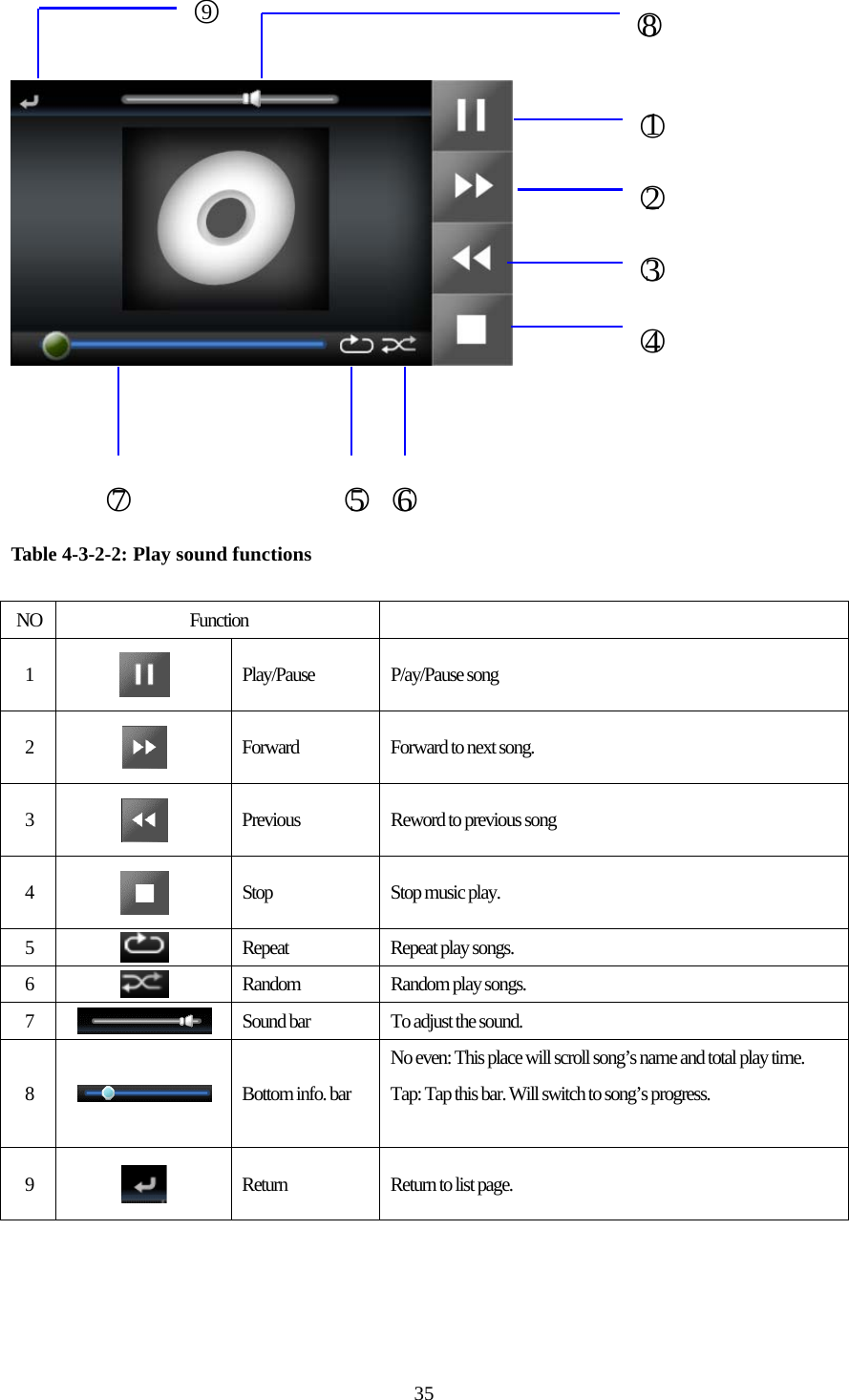  35         Table 4-3-2-2: Play sound functions  NO Function   1   Play/Pause P/ay/Pause song 2   Forward  Forward to next song. 3   Previous  Reword to previous song 4   Stop  Stop music play. 5   Repeat Repeat play songs. 6   Random Random play songs. 7   Sound bar  To adjust the sound. 8   Bottom info. bar No even: This place will scroll song’s name and total play time. Tap: Tap this bar. Will switch to song’s progress.  9   Return  Return to list page.  ○1 ○2 ○3 ○4 ○5 ○6○7 ○8○9 
