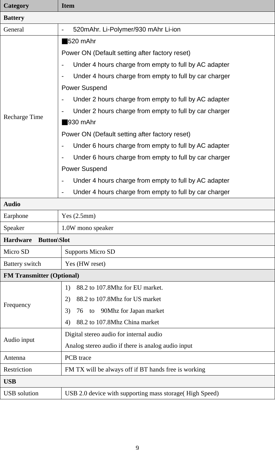  9 Category  Item Battery General - 520mAhr. Li-Polymer/930 mAhr Li-ion Recharge Time ■520 mAhr Power ON (Default setting after factory reset) -  Under 4 hours charge from empty to full by AC adapter -      Under 4 hours charge from empty to full by car charger Power Suspend -  Under 2 hours charge from empty to full by AC adapter -  Under 2 hours charge from empty to full by car charger ■930 mAhr Power ON (Default setting after factory reset) -  Under 6 hours charge from empty to full by AC adapter -      Under 6 hours charge from empty to full by car charger Power Suspend -  Under 4 hours charge from empty to full by AC adapter -  Under 4 hours charge from empty to full by car charger Audio Earphone Yes (2.5mm) Speaker 1.0W mono speaker Hardware  Button\Slot Micro SD  Supports Micro SD Battery switch  Yes (HW reset) FM Transmitter (Optional) Frequency 1)  88.2 to 107.8Mhz for EU market. 2)  88.2 to 107.8Mhz for US market 3)  76  to  90Mhz for Japan market 4)  88.2 to 107.8Mhz China market Audio input  Digital stereo audio for internal audio Analog stereo audio if there is analog audio input Antenna PCB trace Restriction  FM TX will be always off if BT hands free is working USB USB solution    USB 2.0 device with supporting mass storage( High Speed) 