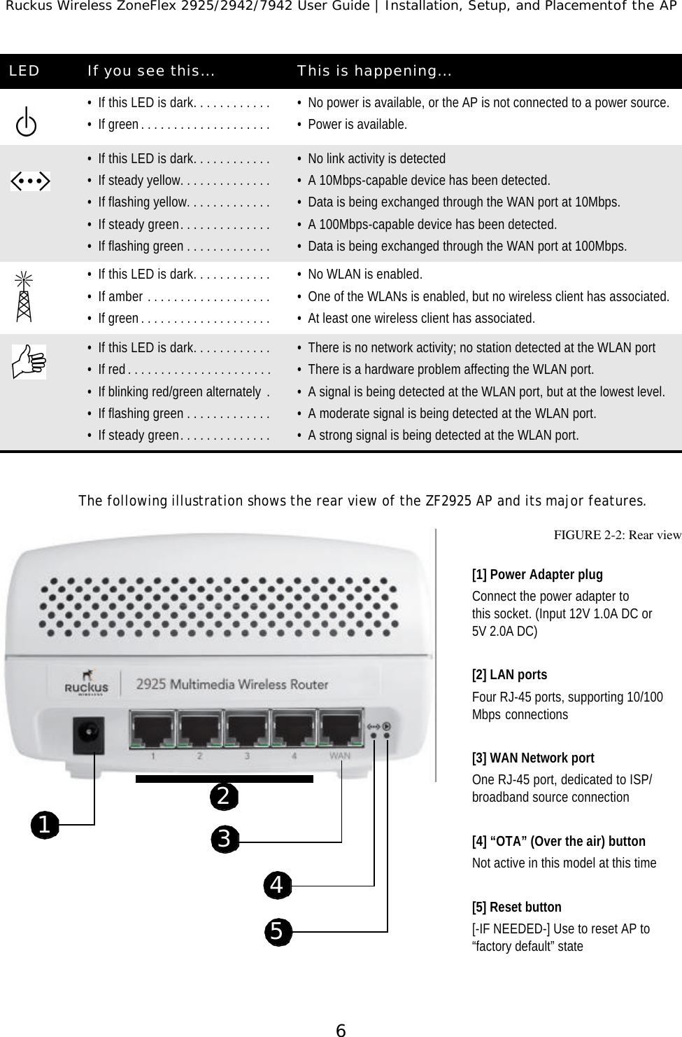 Ruckus Wireless ZoneFlex 2925/2942/7942 User Guide | Installation, Setup, and Placementof the AP6The following illustration shows the rear view of the ZF2925 AP and its major features. LED If you see this... This is happening...•If this LED is dark. . . . . . . . . . . . •If green . . . . . . . . . . . . . . . . . . . . •No power is available, or the AP is not connected to a power source.•Power is available.•If this LED is dark. . . . . . . . . . . . •If steady yellow. . . . . . . . . . . . . . •If flashing yellow. . . . . . . . . . . . . •If steady green . . . . . . . . . . . . . . •If flashing green . . . . . . . . . . . . . •No link activity is detected•A 10Mbps-capable device has been detected.•Data is being exchanged through the WAN port at 10Mbps.•A 100Mbps-capable device has been detected.•Data is being exchanged through the WAN port at 100Mbps.•If this LED is dark. . . . . . . . . . . . •If amber . . . . . . . . . . . . . . . . . . . •If green . . . . . . . . . . . . . . . . . . . . •No WLAN is enabled.•One of the WLANs is enabled, but no wireless client has associated.•At least one wireless client has associated.•If this LED is dark. . . . . . . . . . . . •If red . . . . . . . . . . . . . . . . . . . . . . •If blinking red/green alternately  . •If flashing green . . . . . . . . . . . . . •If steady green . . . . . . . . . . . . . . •There is no network activity; no station detected at the WLAN port•There is a hardware problem affecting the WLAN port.•A signal is being detected at the WLAN port, but at the lowest level.•A moderate signal is being detected at the WLAN port.•A strong signal is being detected at the WLAN port.FIGURE 2-2: Rear view[1] Power Adapter plugConnect the power adapter to this socket. (Input 12V 1.0A DC or 5V 2.0A DC)[2] LAN portsFour RJ-45 ports, supporting 10/100 Mbps connections [3] WAN Network portOne RJ-45 port, dedicated to ISP/broadband source connection [4] “OTA” (Over the air) buttonNot active in this model at this time [5] Reset button[-IF NEEDED-] Use to reset AP to “factory default” state12345