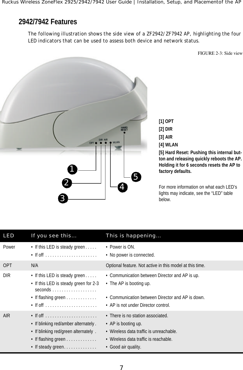Ruckus Wireless ZoneFlex 2925/2942/7942 User Guide | Installation, Setup, and Placementof the AP72942/7942 FeaturesThe following illustration shows the side view of a ZF2942/ZF7942 AP, highlighting the four LED indicators that can be used to assess both device and network status.  FIGURE 2-3: Side view[1] OPT[2] DIR[3] AIR[4] WLAN[5] Hard Reset: Pushing this internal but-ton and releasing quickly reboots the AP. Holding it for 6 seconds resets the AP to factory defaults.For more information on what each LED’s lights may indicate, see the “LED” table below.LED If you see this... This is happening...Power •If this LED is steady green . . . . . •If off  . . . . . . . . . . . . . . . . . . . . . . •Power is ON.•No power is connected.OPT N/A Optional feature. Not active in this model at this time.DIR •If this LED is steady green . . . . . •If this LED is steady green for 2-3 seconds . . . . . . . . . . . . . . . . . . . •If flashing green . . . . . . . . . . . . . •If off  . . . . . . . . . . . . . . . . . . . . . . •Communication between Director and AP is up.•The AP is booting up.•Communication between Director and AP is down.•AP is not under Director control.AIR •If off  . . . . . . . . . . . . . . . . . . . . . . •If blinking red/amber alternately . •If blinking red/green alternately  . •If flashing green . . . . . . . . . . . . . •If steady green . . . . . . . . . . . . . . •There is no station associated.•AP is booting up.•Wireless data traffic is unreachable.•Wireless data traffic is reachable.•Good air quality.12345