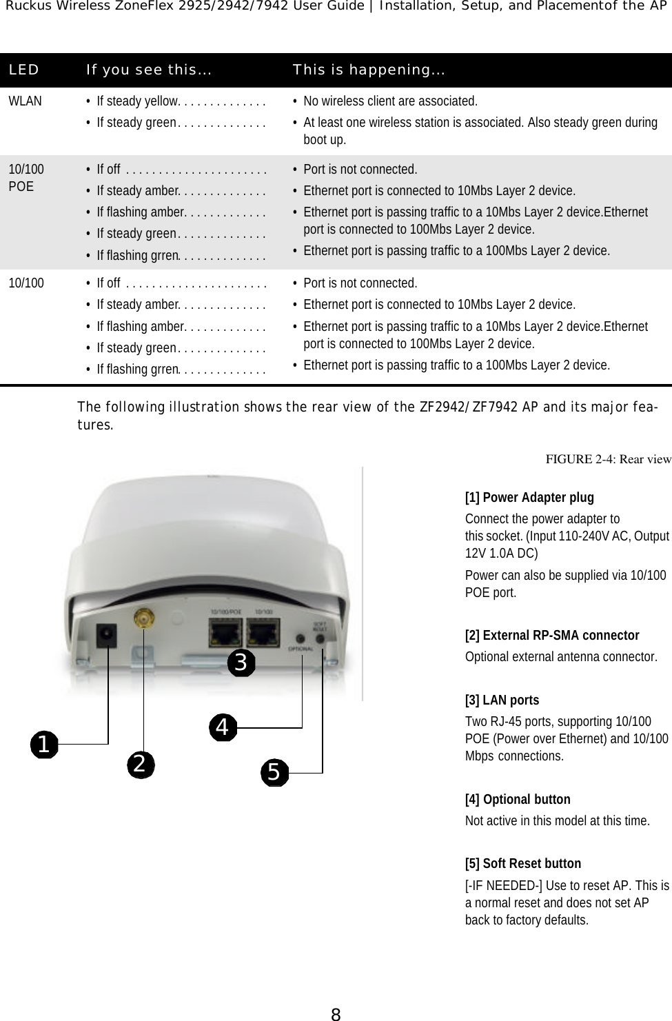 Ruckus Wireless ZoneFlex 2925/2942/7942 User Guide | Installation, Setup, and Placementof the AP8The following illustration shows the rear view of the ZF2942/ZF7942 AP and its major fea-tures. WLAN •If steady yellow. . . . . . . . . . . . . . •If steady green . . . . . . . . . . . . . . •No wireless client are associated.•At least one wireless station is associated. Also steady green during boot up.10/100 POE•If off  . . . . . . . . . . . . . . . . . . . . . . •If steady amber. . . . . . . . . . . . . . •If flashing amber. . . . . . . . . . . . . •If steady green . . . . . . . . . . . . . . •If flashing grren. . . . . . . . . . . . . . •Port is not connected.•Ethernet port is connected to 10Mbs Layer 2 device.•Ethernet port is passing traffic to a 10Mbs Layer 2 device.Ethernet port is connected to 100Mbs Layer 2 device.•Ethernet port is passing traffic to a 100Mbs Layer 2 device.10/100 •If off  . . . . . . . . . . . . . . . . . . . . . . •If steady amber. . . . . . . . . . . . . . •If flashing amber. . . . . . . . . . . . . •If steady green . . . . . . . . . . . . . . •If flashing grren. . . . . . . . . . . . . . •Port is not connected.•Ethernet port is connected to 10Mbs Layer 2 device.•Ethernet port is passing traffic to a 10Mbs Layer 2 device.Ethernet port is connected to 100Mbs Layer 2 device.•Ethernet port is passing traffic to a 100Mbs Layer 2 device.FIGURE 2-4: Rear view[1] Power Adapter plugConnect the power adapter to this socket. (Input 110-240V AC, Output 12V 1.0A DC)Power can also be supplied via 10/100 POE port.[2] External RP-SMA connectorOptional external antenna connector.[3] LAN portsTwo RJ-45 ports, supporting 10/100 POE (Power over Ethernet) and 10/100 Mbps connections.[4] Optional buttonNot active in this model at this time.[5] Soft Reset button[-IF NEEDED-] Use to reset AP. This is a normal reset and does not set AP back to factory defaults.LED If you see this... This is happening...13452