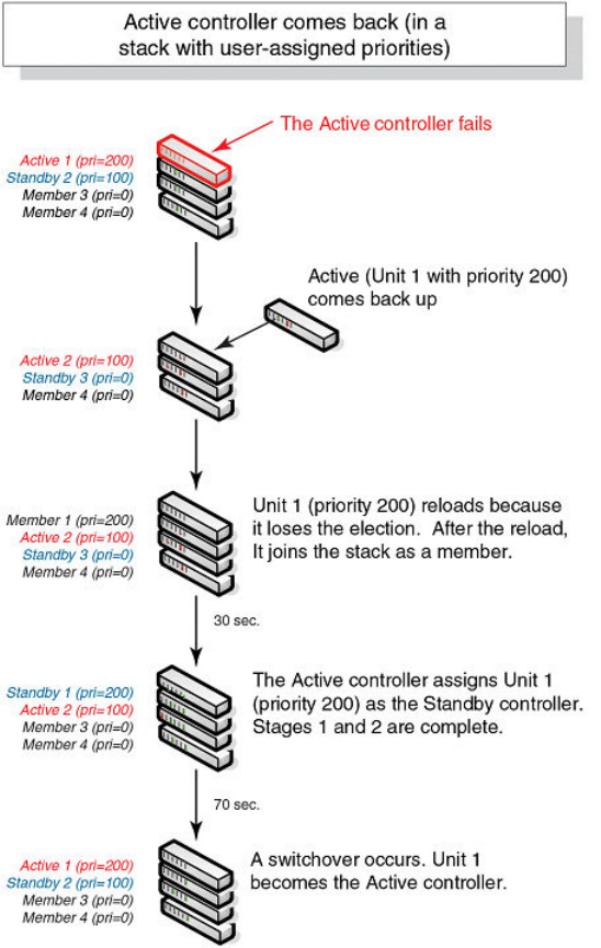 Ruckus FastIron Ethernet Switch Stacking Configuration Guide, 08.0.20a