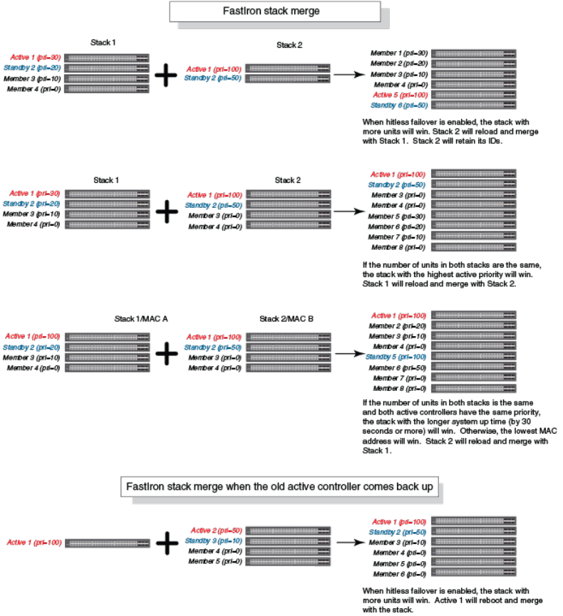 Ruckus FastIron Stacking Configuration Guide, 08.0.60 Fast Iron Guide