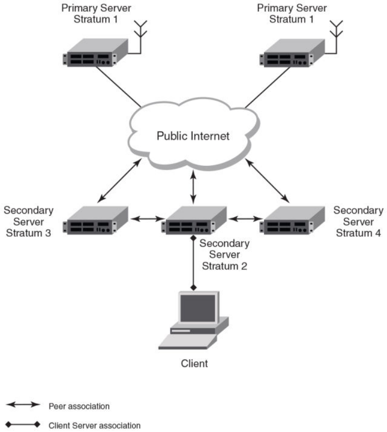 Net set time. Сервер точного времени ptp-1u. Ntp протокол. Time server ntp. Net time server.