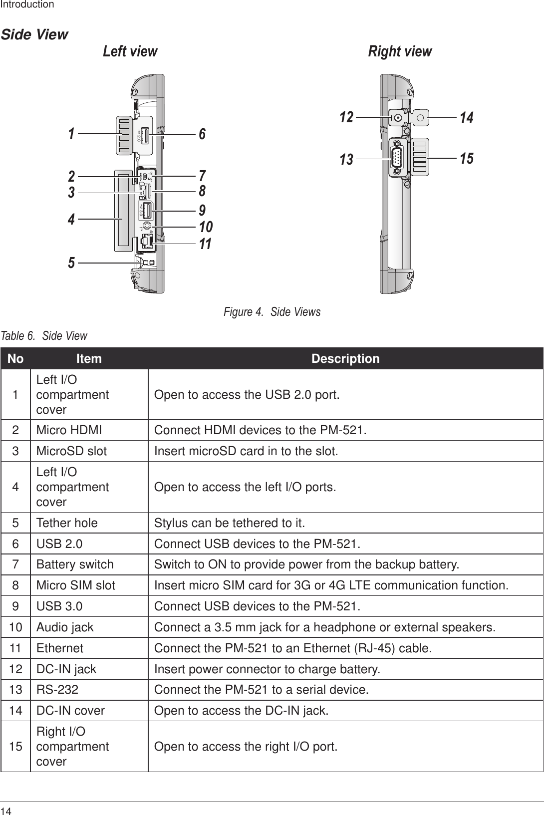 14IntroductionSide ViewRight viewON OFFSDSIM3.02.0Left view111415413521213710968Figure 4.  Side ViewsTable 6.  Side ViewNo Item Description1Left I/O compartment cover Open to access the USB 2.0 port.2 Micro HDMI Connect HDMI devices to the PM-521.3 MicroSD slot Insert microSD card in to the slot.4Left I/O compartment cover Open to access the left I/O ports.5 Tether hole Stylus can be tethered to it.6 USB 2.0 Connect USB devices to the PM-521.7 Battery switch Switch to ON to provide power from the backup battery.8 Micro SIM slot Insert micro SIM card for 3G or 4G LTE communication function.9 USB 3.0 Connect USB devices to the PM-521. 10 Audio jack Connect a 3.5 mm jack for a headphone or external speakers.11 Ethernet Connect the PM-521 to an Ethernet (RJ-45) cable.12 DC-IN jack Insert power connector to charge battery.13 RS-232 Connect the PM-521 to a serial device.14 DC-IN cover Open to access the DC-IN jack.15 Right I/O compartment cover Open to access the right I/O port.