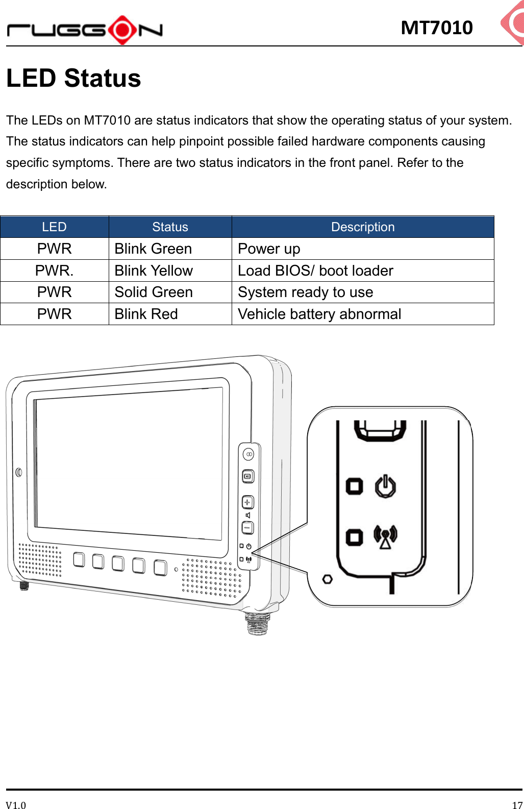 MT7010 V1.0 17LED Status The LEDs on MT7010 are status indicators that show the operating status of your system. The status indicators can help pinpoint possible failed hardware components causing specific symptoms. There are two status indicators in the front panel. Refer to the description below.  LED  Status  Description PWR  Blink Green  Power up PWR.  Blink Yellow  Load BIOS/ boot loader PWR  Solid Green  System ready to use PWR  Blink Red  Vehicle battery abnormal      