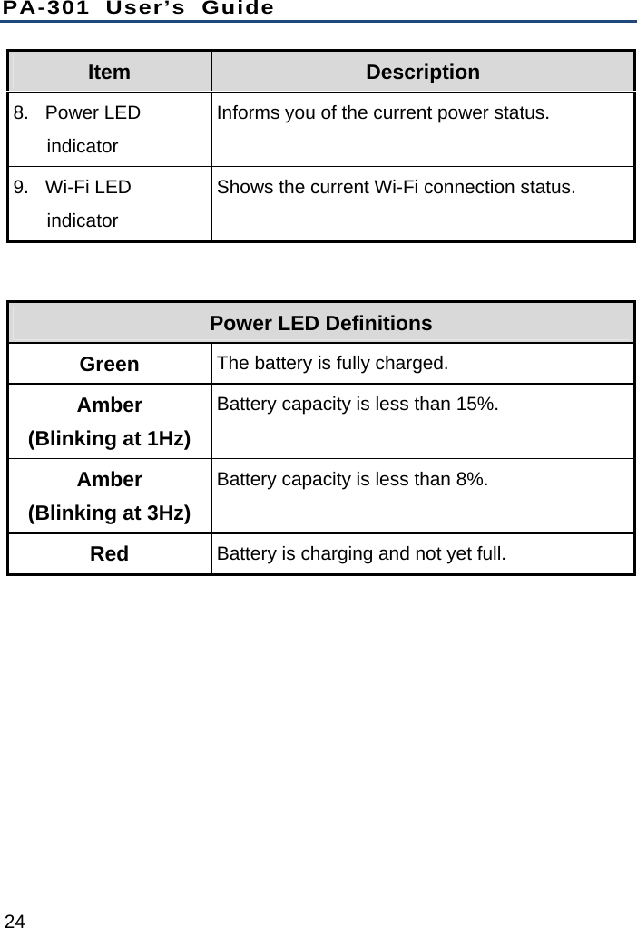 PA-301 User’s Guide 24 Item  Description 8. Power LED indicator Informs you of the current power status.   9. Wi-Fi LED indicator Shows the current Wi-Fi connection status.    Power LED Definitions Green  The battery is fully charged. Amber  (Blinking at 1Hz) Battery capacity is less than 15%. Amber  (Blinking at 3Hz) Battery capacity is less than 8%. Red  Battery is charging and not yet full. 