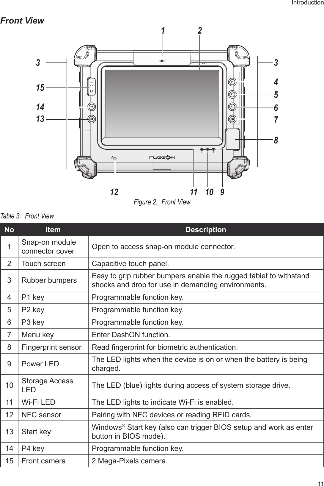 11IntroductionFront ViewP4P2P3P1141315 45678110 9111223 3Figure 2.  Front ViewTable 3.  Front ViewNo Item Description1Snap-on module connector cover Open to access snap-on module connector.2Touch screen Capacitive touch panel.3Rubber bumpers Easy to grip rubber bumpers enable the rugged tablet to withstand shocks and drop for use in demanding environments.4P1 key Programmable function key.5P2 key Programmable function key.6P3 key Programmable function key.7Menu key Enter DashON function.8Fingerprint sensor Read ngerprint for biometric authentication.9Power LED The LED lights when the device is on or when the battery is being charged.10 Storage Access  LED The LED (blue) lights during access of system storage drive.11 Wi-Fi LED The LED lights to indicate Wi-Fi is enabled.12 NFC sensor Pairing with NFC devices or reading RFID cards.13 Start key Windows® Start key (also can trigger BIOS setup and work as enter button in BIOS mode).14 P4 key Programmable function key.15 Front camera 2 Mega-Pixels camera.