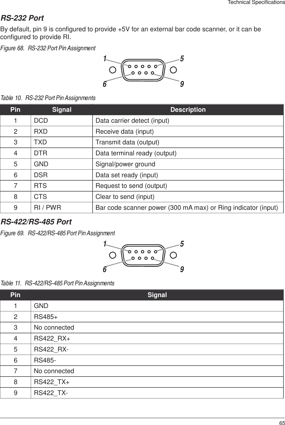  Technical Specifications   RS-232 Port  By default, pin 9 is configured to provide +5V for an external bar code scanner, or it can be configured to provide RI.  Figure 68.  RS-232 Port Pin Assignment 1  5    6  9  Table 10.  RS-232 Port Pin Assignments  Pin Signal Description 1 DCD Data carrier detect (input) 2 RXD Receive data (input) 3 TXD Transmit data (output) 4 DTR Data terminal ready (output) 5 GND Signal/power ground 6 DSR Data set ready (input) 7 RTS Request to send (output) 8 CTS Clear to send (input) 9 RI / PWR Bar code scanner power (300 mA max) or Ring indicator (input)  RS-422/RS-485 Port  Figure 69.  RS-422/RS-485 Port Pin Assignment 1  5    6  9  Table 11.  RS-422/RS-485 Port Pin Assignments  Pin Signal 1 GND 2 RS485+ 3 No connected 4 RS422_RX+ 5 RS422_RX- 6 RS485- 7 No connected 8 RS422_TX+ 9 RS422_TX-     65 