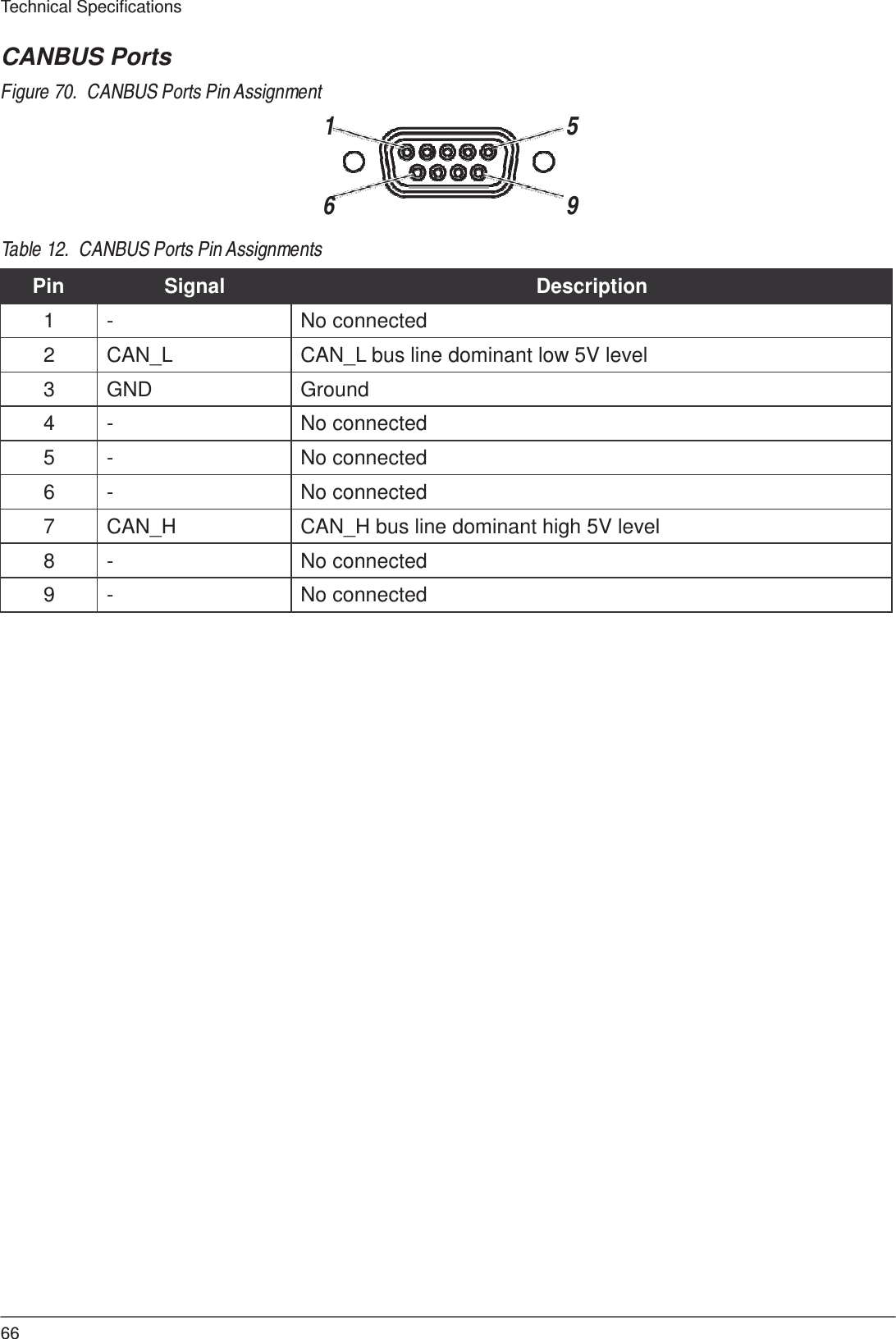  Technical Specifications   CANBUS Ports  Figure 70.  CANBUS Ports Pin Assignment 1  5    6  9  Table 12.  CANBUS Ports Pin Assignments  Pin Signal Description 1 - No connected 2 CAN_L CAN_L bus line dominant low 5V level 3 GND Ground 4 - No connected 5 - No connected 6 - No connected 7 CAN_H CAN_H bus line dominant high 5V level 8 - No connected 9 - No connected                                          66 