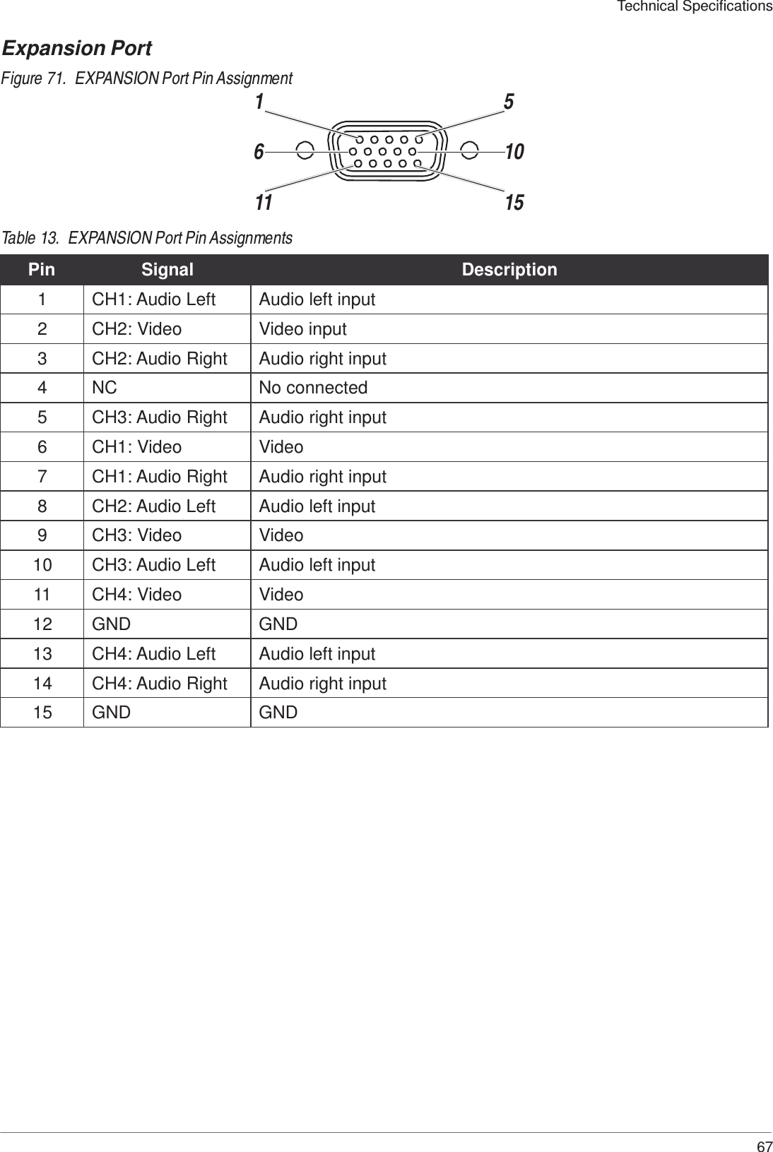  Technical Specifications  Expansion Port  Figure 71.  EXPANSION Port Pin Assignment 1  5   6  10   11  15  Table 13.  EXPANSION Port Pin Assignments  Pin Signal Description 1 CH1: Audio Left Audio left input 2 CH2: Video Video input 3 CH2: Audio Right Audio right input 4 NC No connected 5 CH3: Audio Right Audio right input 6 CH1: Video Video 7 CH1: Audio Right Audio right input 8 CH2: Audio Left Audio left input 9 CH3: Video Video 10 CH3: Audio Left Audio left input 11 CH4: Video Video 12 GND GND 13 CH4: Audio Left Audio left input 14 CH4: Audio Right Audio right input 15 GND GND                             67 