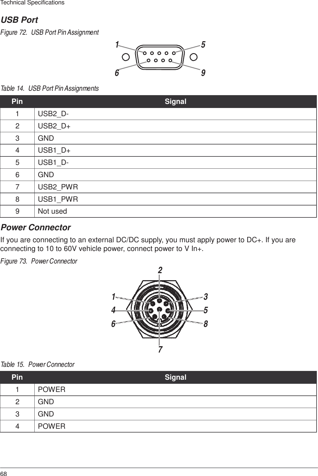  Technical Specifications  USB Port  Figure 72.  USB Port Pin Assignment 1  5    6  9  Table 14.  USB Port Pin Assignments  Pin Signal 1 USB2_D- 2 USB2_D+ 3 GND 4 USB1_D+ 5 USB1_D- 6 GND 7 USB2_PWR 8 USB1_PWR 9 Not used  Power Connector  If you are connecting to an external DC/DC supply, you must apply power to DC+. If you are connecting to 10 to 60V vehicle power, connect power to V In+.  Figure 73.  Power Connector 2    1  3  4  5  6  8   7  Table 15.  Power Connector  Pin Signal 1 POWER 2 GND 3 GND 4 POWER       68 