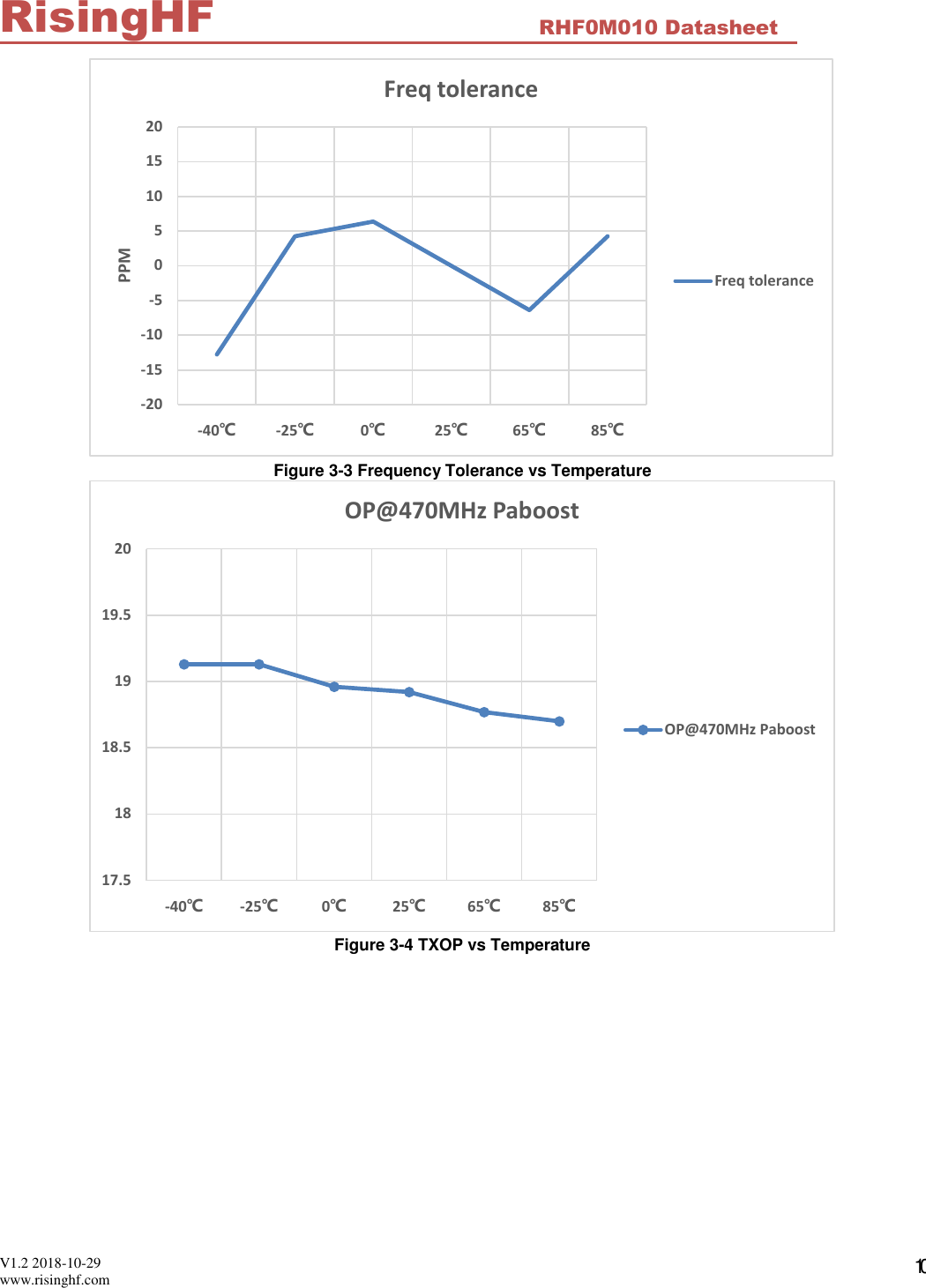  V1.2 2018-10-29 www.risinghf.com RHF0M010 Datasheet RisingHF 10  Figure 3-3 Frequency Tolerance vs Temperature  Figure 3-4 TXOP vs Temperature  -20-15-10-505101520-40℃-25℃0℃25℃65℃85℃PPMFreq toleranceFreq tolerance17.51818.51919.520-40℃-25℃0℃25℃65℃85℃OP@470MHz PaboostOP@470MHz Paboost