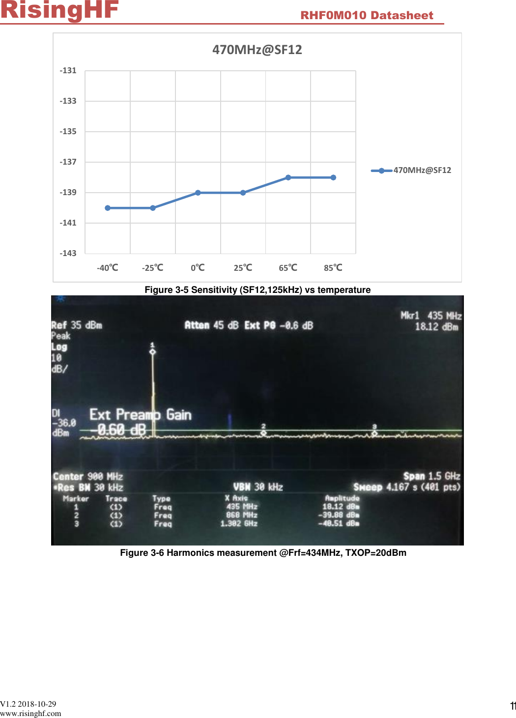  V1.2 2018-10-29 www.risinghf.com RHF0M010 Datasheet RisingHF 11  Figure 3-5 Sensitivity (SF12,125kHz) vs temperature  Figure 3-6 Harmonics measurement @Frf=434MHz, TXOP=20dBm -143-141-139-137-135-133-131-40℃-25℃0℃25℃65℃85℃470MHz@SF12470MHz@SF12