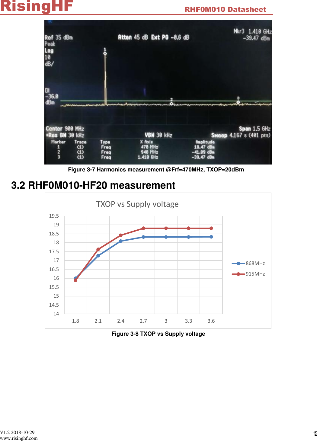  V1.2 2018-10-29 www.risinghf.com RHF0M010 Datasheet RisingHF 12  Figure 3-7 Harmonics measurement @Frf=470MHz, TXOP=20dBm 3.2 RHF0M010-HF20 measurement  Figure 3-8 TXOP vs Supply voltage  1414.51515.51616.51717.51818.51919.51.8 2.1 2.4 2.7 3 3.3 3.6TXOP vs Supply voltage868MHz915MHz