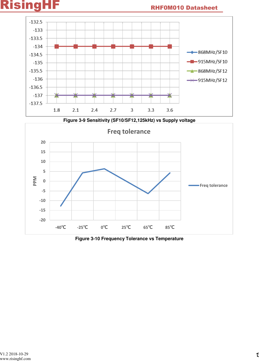  V1.2 2018-10-29 www.risinghf.com RHF0M010 Datasheet RisingHF 13  Figure 3-9 Sensitivity (SF10/SF12,125kHz) vs Supply voltage  Figure 3-10 Frequency Tolerance vs Temperature -20-15-10-505101520-40℃-25℃0℃25℃65℃85℃PPMFreq toleranceFreq tolerance