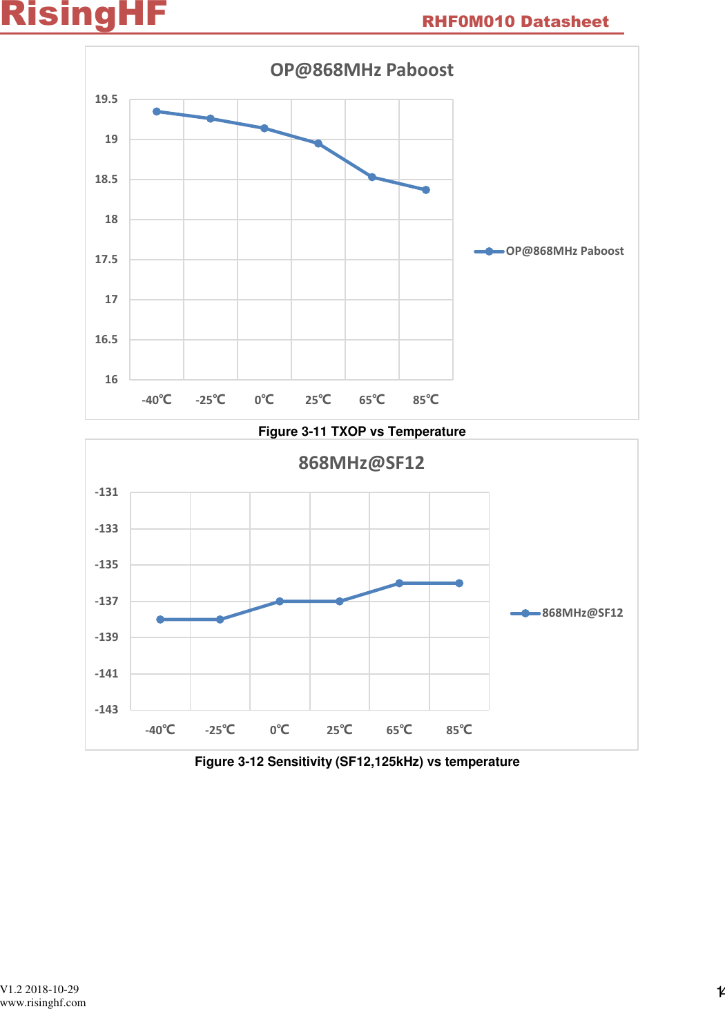  V1.2 2018-10-29 www.risinghf.com RHF0M010 Datasheet RisingHF 14  Figure 3-11 TXOP vs Temperature  Figure 3-12 Sensitivity (SF12,125kHz) vs temperature  1616.51717.51818.51919.5-40℃-25℃0℃25℃65℃85℃OP@868MHz PaboostOP@868MHz Paboost-143-141-139-137-135-133-131-40℃-25℃0℃25℃65℃85℃868MHz@SF12868MHz@SF12