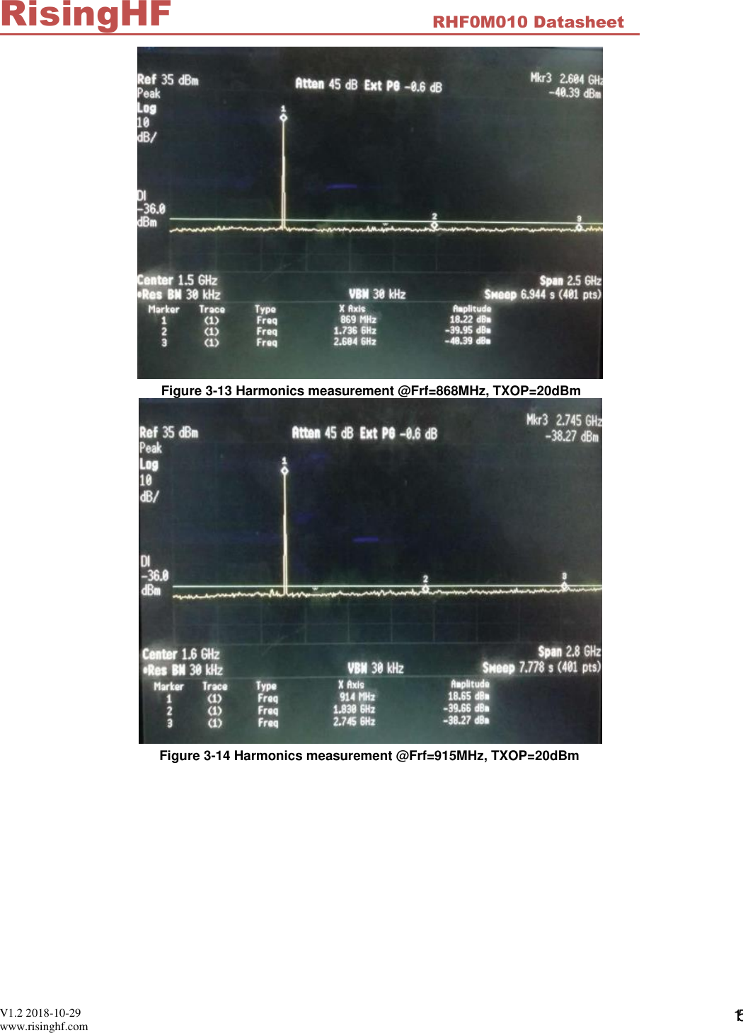  V1.2 2018-10-29 www.risinghf.com RHF0M010 Datasheet RisingHF 15  Figure 3-13 Harmonics measurement @Frf=868MHz, TXOP=20dBm  Figure 3-14 Harmonics measurement @Frf=915MHz, TXOP=20dBm                                                     