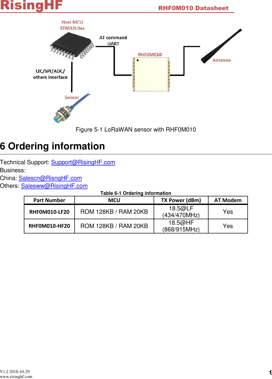  V1.2 2018-10-29 www.risinghf.com RHF0M010 Datasheet RisingHF 19  Figure 5-1 LoRaWAN sensor with RHF0M010 6 Ordering information Technical Support: Support@RisingHF.com Business:  China: Salescn@RisngHF.com Others: Salesww@RisingHF.com Table 6-1 Ordering information Part Number MCU TX Power (dBm) AT Modem RHF0M010-LF20 ROM 128KB / RAM 20KB 18.5@LF (434/470MHz) Yes RHF0M010-HF20 ROM 128KB / RAM 20KB 18.5@HF (868/915MHz) Yes          