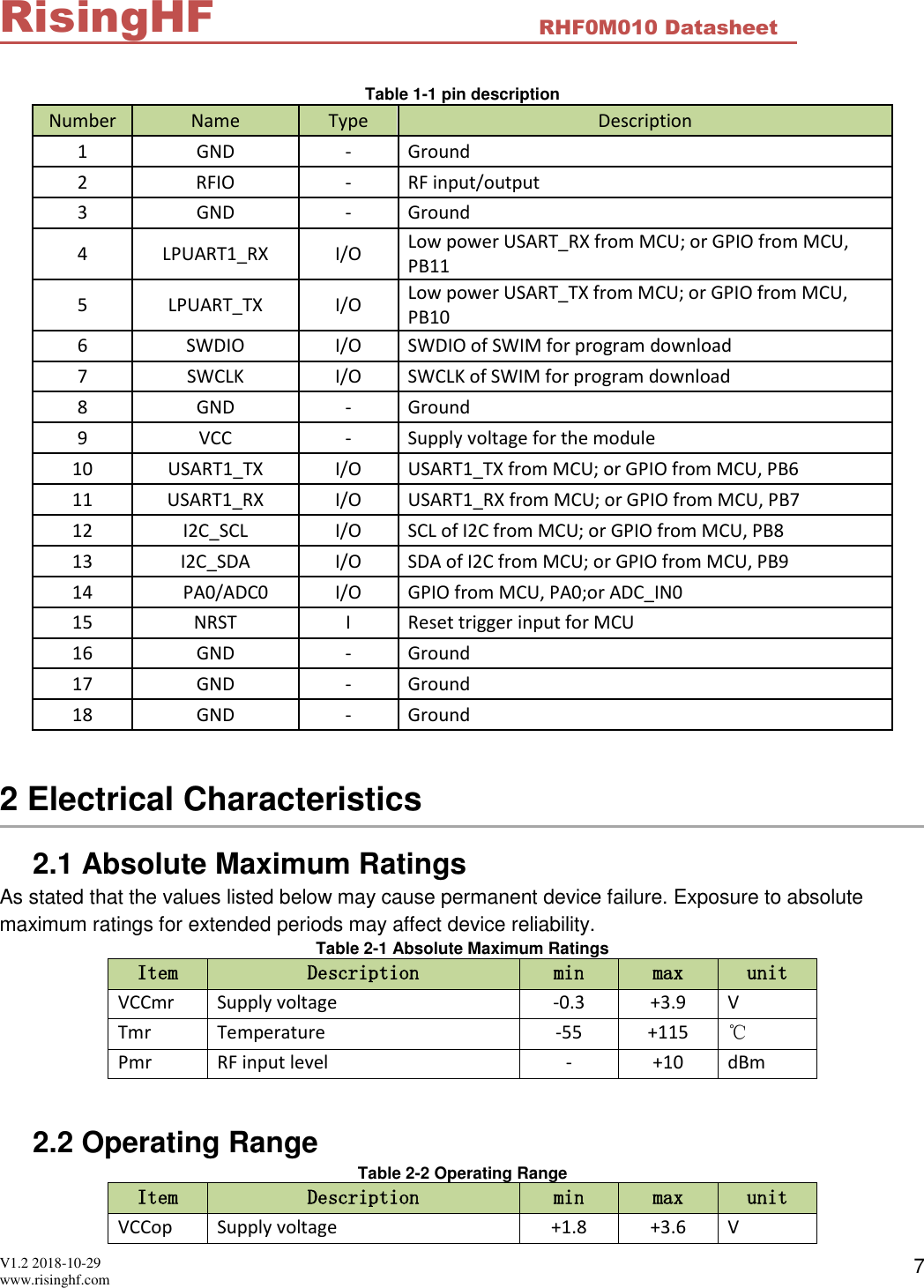  V1.2 2018-10-29 www.risinghf.com RHF0M010 Datasheet RisingHF 7  Table 1-1 pin description Number Name Type Description 1 GND - Ground 2 RFIO - RF input/output  3 GND - Ground 4 LPUART1_RX I/O Low power USART_RX from MCU; or GPIO from MCU, PB11 5 LPUART_TX I/O Low power USART_TX from MCU; or GPIO from MCU, PB10 6 SWDIO I/O SWDIO of SWIM for program download 7 SWCLK I/O SWCLK of SWIM for program download 8 GND - Ground 9 VCC - Supply voltage for the module 10 USART1_TX I/O USART1_TX from MCU; or GPIO from MCU, PB6 11 USART1_RX I/O USART1_RX from MCU; or GPIO from MCU, PB7 12 I2C_SCL I/O SCL of I2C from MCU; or GPIO from MCU, PB8 13 I2C_SDA I/O SDA of I2C from MCU; or GPIO from MCU, PB9 14 PA0/ADC0 I/O GPIO from MCU, PA0;or ADC_IN0 15 NRST I Reset trigger input for MCU 16 GND - Ground 17 GND - Ground 18 GND - Ground  2 Electrical Characteristics 2.1 Absolute Maximum Ratings As stated that the values listed below may cause permanent device failure. Exposure to absolute maximum ratings for extended periods may affect device reliability. Table 2-1 Absolute Maximum Ratings Item Description min max unit VCCmr Supply voltage -0.3 +3.9 V Tmr Temperature -55 +115 ℃ Pmr RF input level - +10 dBm  2.2 Operating Range Table 2-2 Operating Range Item Description min max unit VCCop Supply voltage +1.8 +3.6 V 