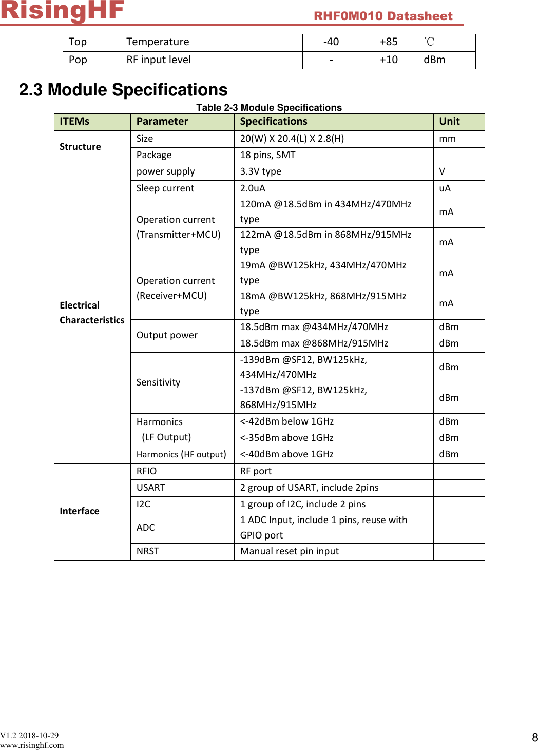  V1.2 2018-10-29 www.risinghf.com RHF0M010 Datasheet RisingHF 8 Top Temperature -40 +85 ℃ Pop RF input level - +10 dBm 2.3 Module Specifications Table 2-3 Module Specifications ITEMs Parameter Specifications Unit Structure Size 20(W) X 20.4(L) X 2.8(H) mm Package 18 pins, SMT   Electrical  Characteristics power supply 3.3V type V Sleep current 2.0uA uA Operation current (Transmitter+MCU) 120mA @18.5dBm in 434MHz/470MHz type mA 122mA @18.5dBm in 868MHz/915MHz type mA Operation current (Receiver+MCU) 19mA @BW125kHz, 434MHz/470MHz type mA 18mA @BW125kHz, 868MHz/915MHz type mA Output power 18.5dBm max @434MHz/470MHz dBm 18.5dBm max @868MHz/915MHz dBm Sensitivity -139dBm @SF12, BW125kHz, 434MHz/470MHz dBm -137dBm @SF12, BW125kHz, 868MHz/915MHz dBm Harmonics              (LF Output) <-42dBm below 1GHz dBm <-35dBm above 1GHz dBm Harmonics (HF output) <-40dBm above 1GHz dBm Interface RFIO RF port   USART 2 group of USART, include 2pins   I2C 1 group of I2C, include 2 pins   ADC 1 ADC Input, include 1 pins, reuse with GPIO port   NRST Manual reset pin input    