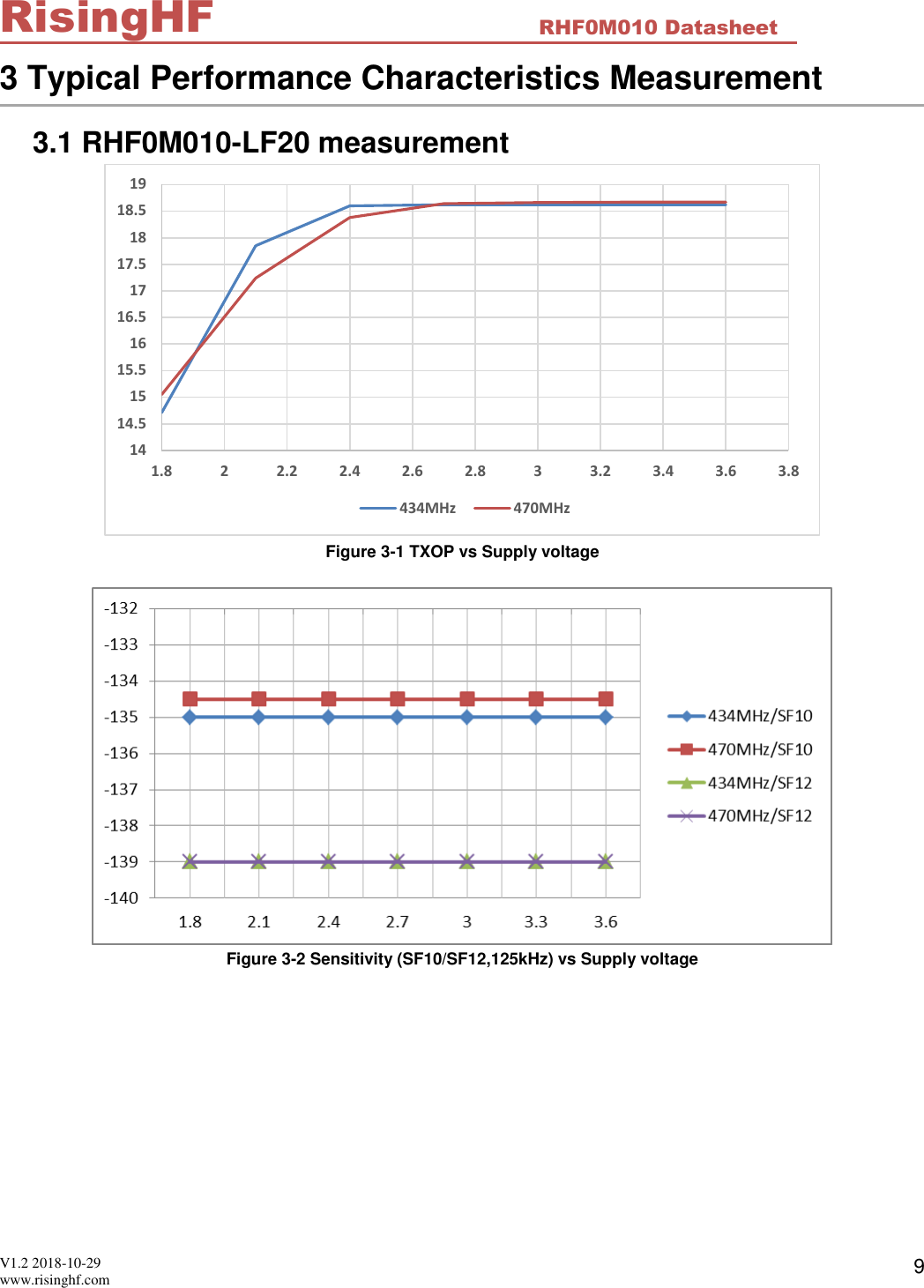  V1.2 2018-10-29 www.risinghf.com RHF0M010 Datasheet RisingHF 9 3 Typical Performance Characteristics Measurement 3.1 RHF0M010-LF20 measurement  Figure 3-1 TXOP vs Supply voltage   Figure 3-2 Sensitivity (SF10/SF12,125kHz) vs Supply voltage 1414.51515.51616.51717.51818.5191.8 22.2 2.4 2.6 2.8 33.2 3.4 3.6 3.8434MHz 470MHz
