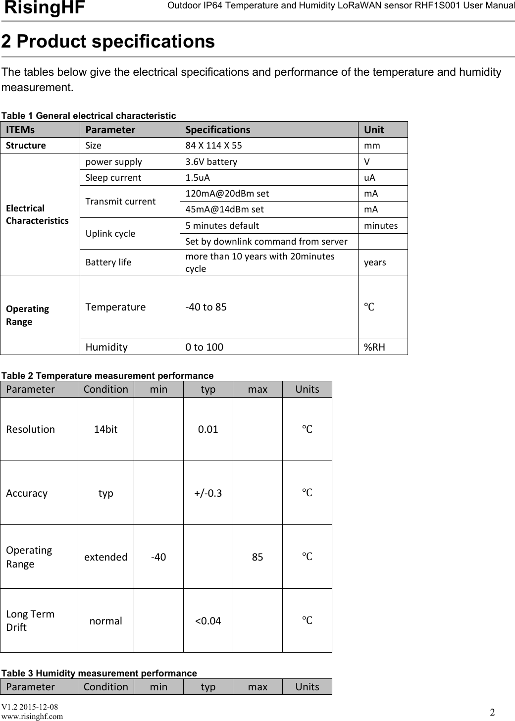 V1.2 2015-12-08www.risinghf.comOutdoor IP64 Temperature and Humidity LoRaWAN sensor RHF1S001 User ManualRisingHF22 Product specificationsThe tables below give the electrical specifications and performance of the temperature and humiditymeasurement.Table 1 General electrical characteristicITEMsParameterSpecificationsUnitStructureSize84 X 114 X 55mmElectricalCharacteristicspower supply3.6V batteryVSleep current1.5uAuATransmit current120mA@20dBm setmA45mA@14dBm setmAUplink cycle5 minutes defaultminutesSet by downlink command from serverBattery lifemore than 10 years with 20minutescycleyearsOperatingRangeTemperature-40 to 85℃Humidity0 to 100%RHTable 2 Temperature measurement performanceParameterConditionmintypmaxUnitsResolution14bit0.01℃Accuracytyp+/-0.3℃OperatingRangeextended-4085℃Long TermDriftnormal<0.04℃Table 3 Humidity measurement performanceParameterConditionmintypmaxUnits