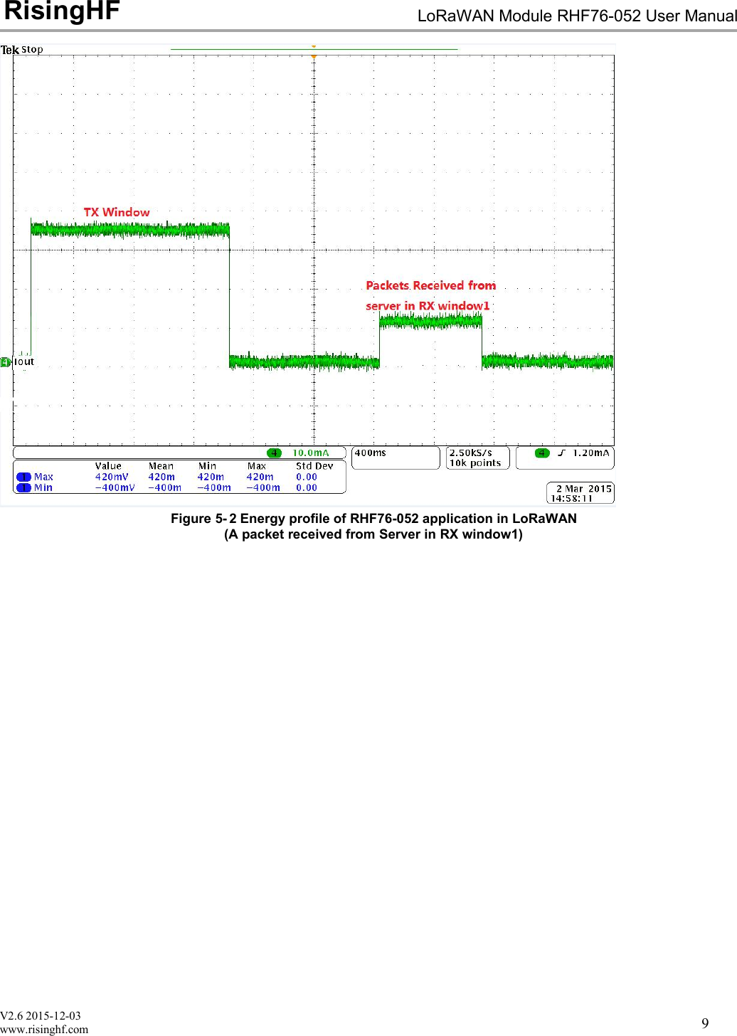 V2.6 2015-12-03www.risinghf.comLoRaWAN Module RHF76-052 User ManualRisingHF9Figure 5- 2 Energy profile of RHF76-052 application in LoRaWAN(A packet received from Server in RX window1)