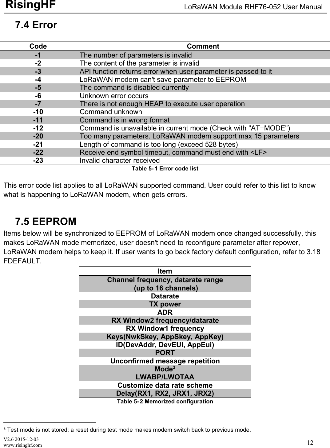V2.6 2015-12-03www.risinghf.comLoRaWAN Module RHF76-052 User ManualRisingHF127.4 ErrorCodeComment-1The number of parameters is invalid-2The content of the parameter is invalid-3API function returns error when user parameter is passed to it-4LoRaWAN modem can't save parameter to EEPROM-5The command is disabled currently-6Unknown error occurs-7There is not enough HEAP to execute user operation-10Command unknown-11Command is in wrong format-12Command is unavailable in current mode (Check with "AT+MODE")-20Too many parameters. LoRaWAN modem support max 15 parameters-21Length of command is too long (exceed 528 bytes)-22Receive end symbol timeout, command must end with <LF>-23Invalid character receivedTable 5- 1 Error code listThis error code list applies to all LoRaWAN supported command. User could refer to this list to knowwhat is happening to LoRaWAN modem, when gets errors.7.5 EEPROMItems below will be synchronized to EEPROM of LoRaWAN modem once changed successfully, thismakes LoRaWAN mode memorized, user doesn't need to reconfigure parameter after repower,LoRaWAN modem helps to keep it. If user wants to go back factory default configuration, refer to 3.18FDEFAULT.ItemChannel frequency, datarate range(up to 16 channels)DatarateTX powerADRRX Window2 frequency/datarateRX Window1 frequencyKeys(NwkSkey, AppSkey, AppKey)ID(DevAddr, DevEUI, AppEui)PORTUnconfirmed message repetitionMode3LWABP/LWOTAACustomize data rate schemeDelay(RX1, RX2, JRX1, JRX2)Table 5- 2 Memorized configuration3Test mode is not stored; a reset during test mode makes modem switch back to previous mode.