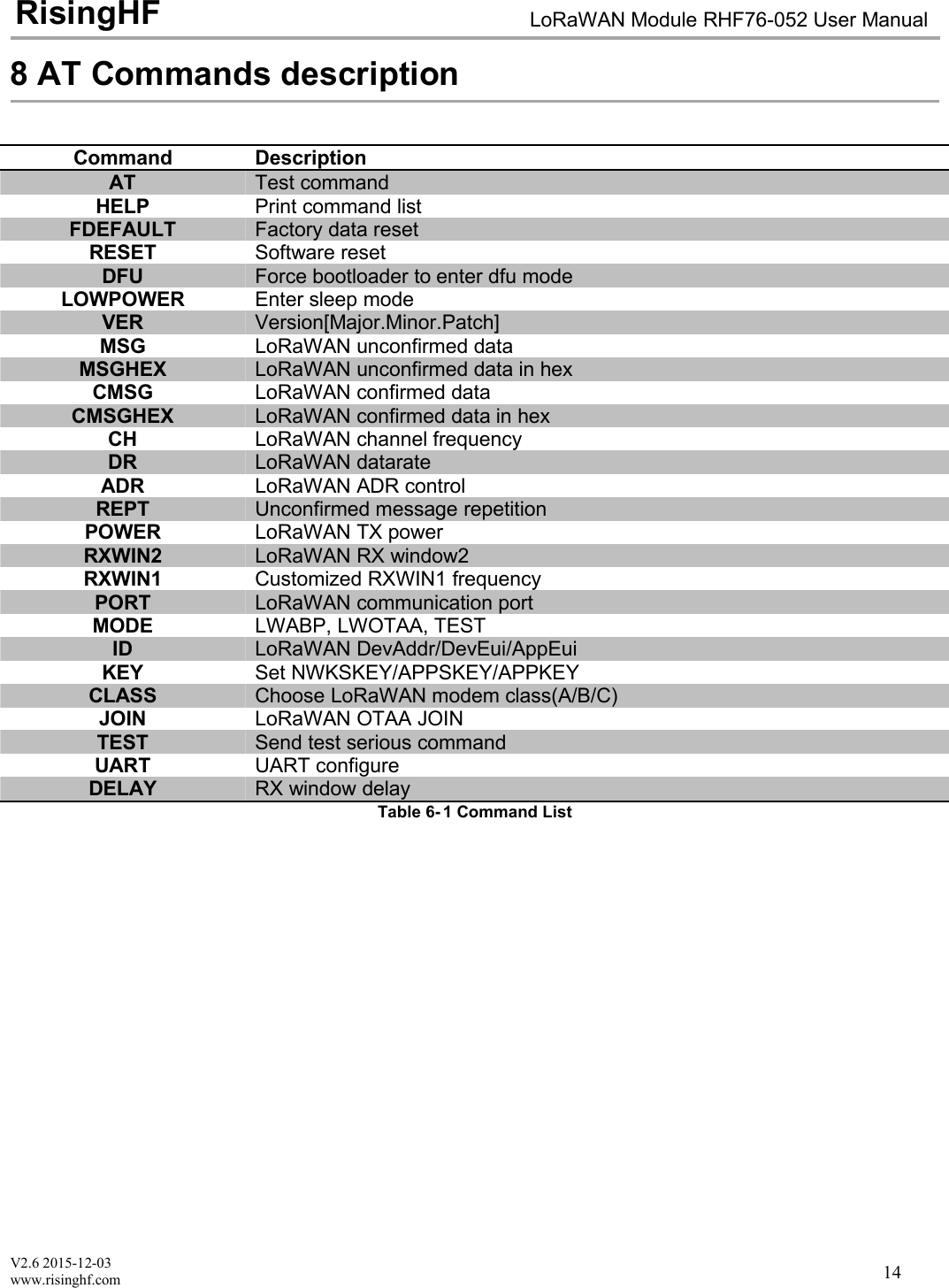 V2.6 2015-12-03www.risinghf.comLoRaWAN Module RHF76-052 User ManualRisingHF148 AT Commands descriptionCommandDescriptionATTest commandHELPPrint command listFDEFAULTFactory data resetRESETSoftware resetDFUForce bootloader to enter dfu modeLOWPOWEREnter sleep modeVERVersion[Major.Minor.Patch]MSGLoRaWAN unconfirmed dataMSGHEXLoRaWAN unconfirmed data in hexCMSGLoRaWAN confirmed dataCMSGHEXLoRaWAN confirmed data in hexCHLoRaWAN channel frequencyDRLoRaWAN datarateADRLoRaWAN ADR controlREPTUnconfirmed message repetitionPOWERLoRaWAN TX powerRXWIN2LoRaWAN RX window2RXWIN1Customized RXWIN1 frequencyPORTLoRaWAN communication portMODELWABP, LWOTAA, TESTIDLoRaWAN DevAddr/DevEui/AppEuiKEYSet NWKSKEY/APPSKEY/APPKEYCLASSChoose LoRaWAN modem class(A/B/C)JOINLoRaWAN OTAA JOINTESTSend test serious commandUARTUART configureDELAYRX window delayTable 6- 1 Command List