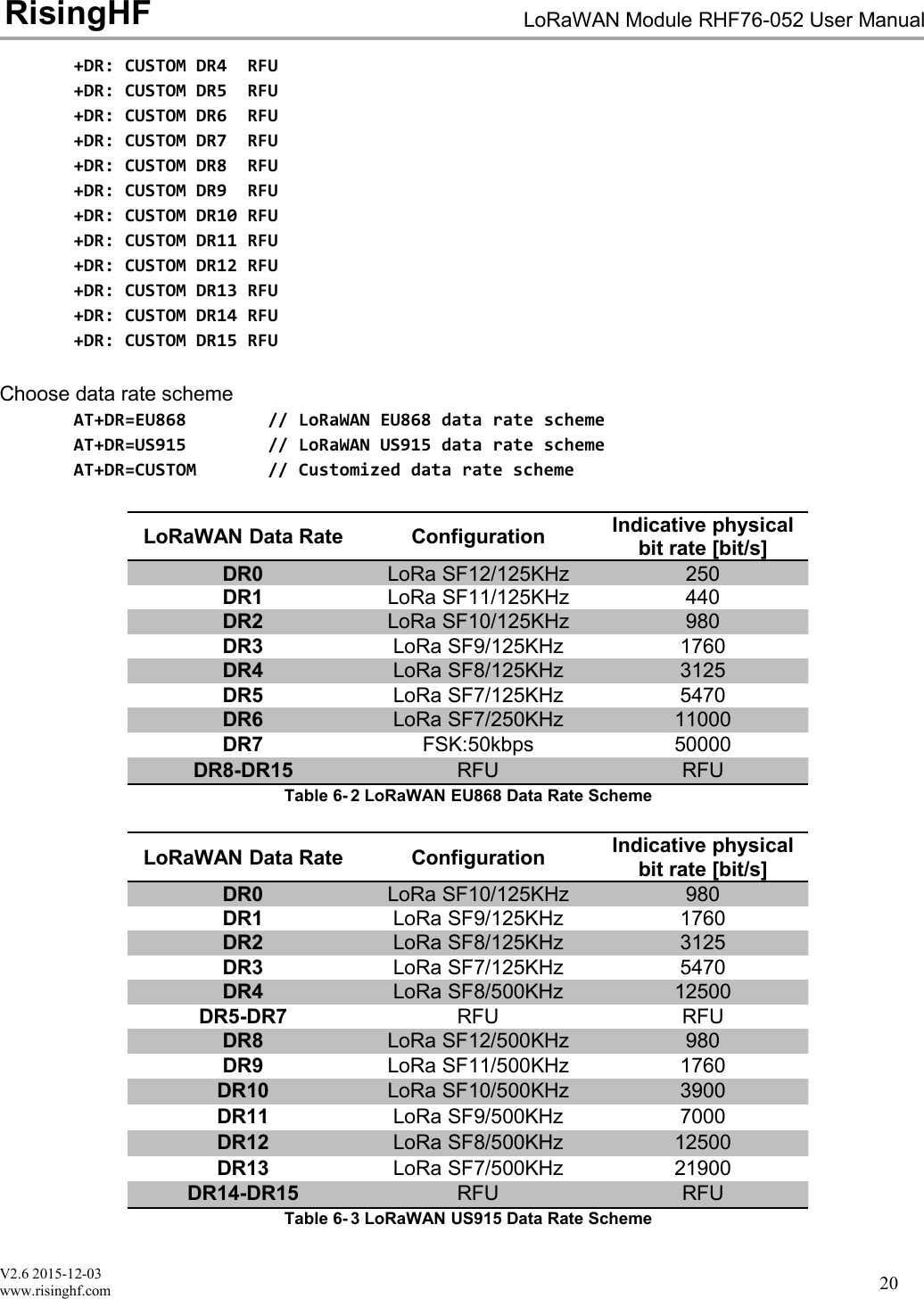 V2.6 2015-12-03www.risinghf.comLoRaWAN Module RHF76-052 User ManualRisingHF20+DR: CUSTOM DR4 RFU+DR: CUSTOM DR5 RFU+DR: CUSTOM DR6 RFU+DR: CUSTOM DR7 RFU+DR: CUSTOM DR8 RFU+DR: CUSTOM DR9 RFU+DR: CUSTOM DR10 RFU+DR: CUSTOM DR11 RFU+DR: CUSTOM DR12 RFU+DR: CUSTOM DR13 RFU+DR: CUSTOM DR14 RFU+DR: CUSTOM DR15 RFUChoose data rate schemeAT+DR=EU868 // LoRaWAN EU868 data rate schemeAT+DR=US915 // LoRaWAN US915 data rate schemeAT+DR=CUSTOM // Customized data rate schemeLoRaWAN Data RateConfigurationIndicative physicalbit rate [bit/s]DR0LoRa SF12/125KHz250DR1LoRa SF11/125KHz440DR2LoRa SF10/125KHz980DR3LoRa SF9/125KHz1760DR4LoRa SF8/125KHz3125DR5LoRa SF7/125KHz5470DR6LoRa SF7/250KHz11000DR7FSK:50kbps50000DR8-DR15RFURFUTable 6- 2 LoRaWAN EU868 Data Rate SchemeLoRaWAN Data RateConfigurationIndicative physicalbit rate [bit/s]DR0LoRa SF10/125KHz980DR1LoRa SF9/125KHz1760DR2LoRa SF8/125KHz3125DR3LoRa SF7/125KHz5470DR4LoRa SF8/500KHz12500DR5-DR7RFURFUDR8LoRa SF12/500KHz980DR9LoRa SF11/500KHz1760DR10LoRa SF10/500KHz3900DR11LoRa SF9/500KHz7000DR12LoRa SF8/500KHz12500DR13LoRa SF7/500KHz21900DR14-DR15RFURFUTable 6- 3 LoRaWAN US915 Data Rate Scheme
