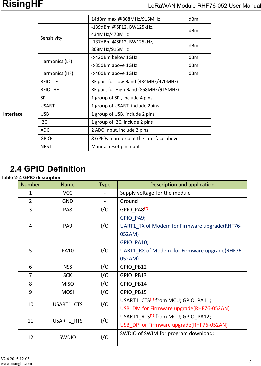 V2.6 2015-12-03www.risinghf.comLoRaWAN Module RHF76-052 User ManualRisingHF214dBm max @868MHz/915MHzdBmSensitivity-139dBm @SF12, BW125kHz,434MHz/470MHzdBm-137dBm @SF12, BW125kHz,868MHz/915MHzdBmHarmonics (LF)<-42dBm below 1GHzdBm<-35dBm above 1GHzdBmHarmonics (HF)<-40dBm above 1GHzdBmInterfaceRFIO_LFRF port for Low Band (434MHz/470MHz)RFIO_HFRF port for High Band (868MHz/915MHz)SPI1 group of SPI, include 4 pinsUSART1 group of USART, include 2pinsUSB1 group of USB, include 2 pinsI2C1 group of I2C, include 2 pinsADC2 ADC Input, include 2 pinsGPIOs8 GPIOs more except the interface aboveNRSTManual reset pin input2.4 GPIO DefinitionTable 2- 4 GPIO descriptionNumberNameTypeDescription and application1VCC-Supply voltage for the module2GND-Ground3PA8I/OGPIO_PA8(2)4PA9I/OGPIO_PA9;UART1_TX of Modem for Firmware upgrade(RHF76-052AM)5PA10I/OGPIO_PA10;UART1_RX of Modem for Firmware upgrade(RHF76-052AM)6NSSI/OGPIO_PB127SCKI/OGPIO_PB138MISOI/OGPIO_PB149MOSII/OGPIO_PB1510USART1_CTSI/OUSART1_CTS(1) from MCU; GPIO_PA11;USB_DM for Firmware upgrade(RHF76-052AN)11USART1_RTSI/OUSART1_RTS(1) from MCU; GPIO_PA12;USB_DP for Firmware upgrade(RHF76-052AN)12SWDIOI/OSWDIO of SWIM for program download;