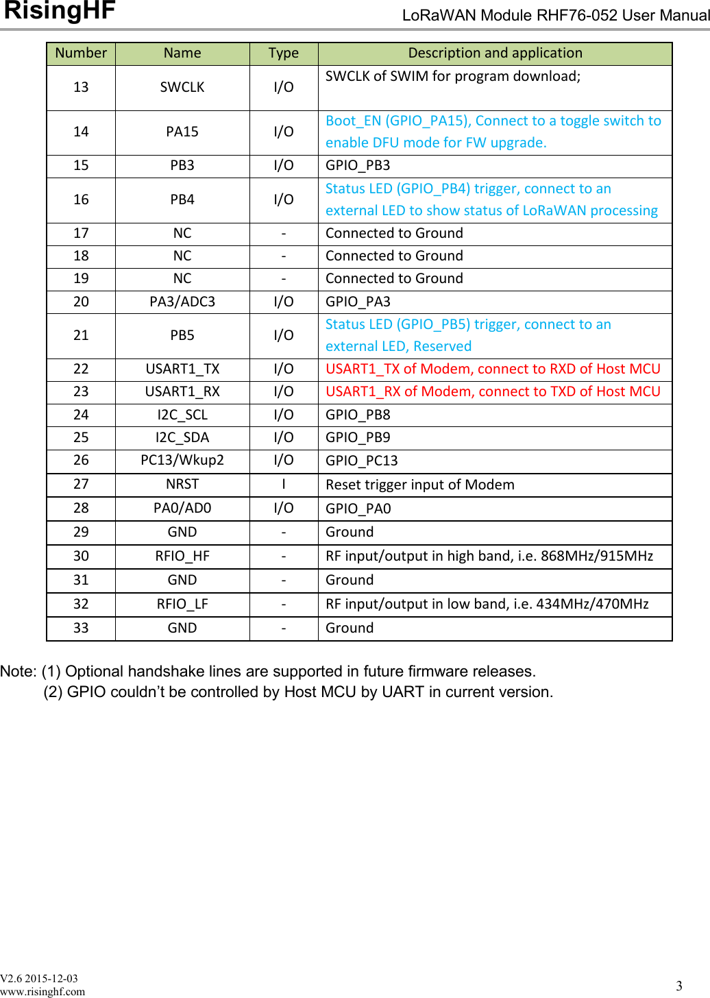 V2.6 2015-12-03www.risinghf.comLoRaWAN Module RHF76-052 User ManualRisingHF3NumberNameTypeDescription and application13SWCLKI/OSWCLK of SWIM for program download;14PA15I/OBoot_EN (GPIO_PA15), Connect to a toggle switch toenable DFU mode for FW upgrade.15PB3I/OGPIO_PB316PB4I/OStatus LED (GPIO_PB4) trigger, connect to anexternal LED to show status of LoRaWAN processing17NC-Connected to Ground18NC-Connected to Ground19NC-Connected to Ground20PA3/ADC3I/OGPIO_PA321PB5I/OStatus LED (GPIO_PB5) trigger, connect to anexternal LED, Reserved22USART1_TXI/OUSART1_TX of Modem, connect to RXD of Host MCU23USART1_RXI/OUSART1_RX of Modem, connect to TXD of Host MCU24I2C_SCLI/OGPIO_PB825I2C_SDAI/OGPIO_PB926PC13/Wkup2I/OGPIO_PC1327NRSTIReset trigger input of Modem28PA0/AD0I/OGPIO_PA029GND-Ground30RFIO_HF-RF input/output in high band, i.e. 868MHz/915MHz31GND-Ground32RFIO_LF-RF input/output in low band, i.e. 434MHz/470MHz33GND-GroundNote: (1) Optional handshake lines are supported in future firmware releases.(2) GPIO couldn&rsquo;t be controlled by Host MCU by UART in current version.