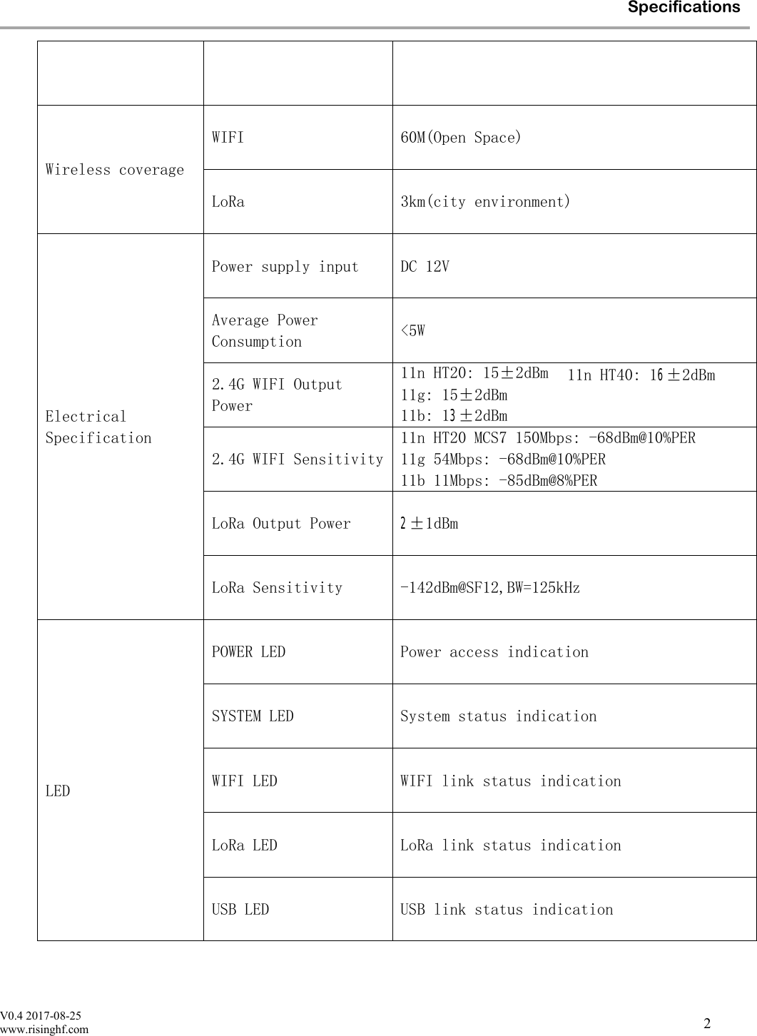 V0.4 2017-08-25www.risinghf.comSpecifications2Wireless coverageWIFI 60M(Open Space)LoRa 3km(city environment)ElectricalSpecificationPower supply input DC 12VAverage PowerConsumption <5W2.4G WIFI OutputPower2.4G WIFI Sensitivity11n HT20 MCS7 150Mbps: -68dBm@10%PER 11g 54Mbps: -68dBm@10%PER11b 11Mbps: -85dBm@8%PERLoRa Output Power 2&plusmn;1dBmLoRa Sensitivity -142dBm@SF12,BW=125kHzLEDPOWER LED Power access indicationSYSTEM LED System status indicationWIFI LED WIFI link status indicationLoRa LED LoRa link status indicationUSB LED USB link status indication11n HT20: 15&plusmn;2dBm 11n HT40: 16&plusmn;2dBm 11g: 15&plusmn;2dBm11b: 13&plusmn;2dBm