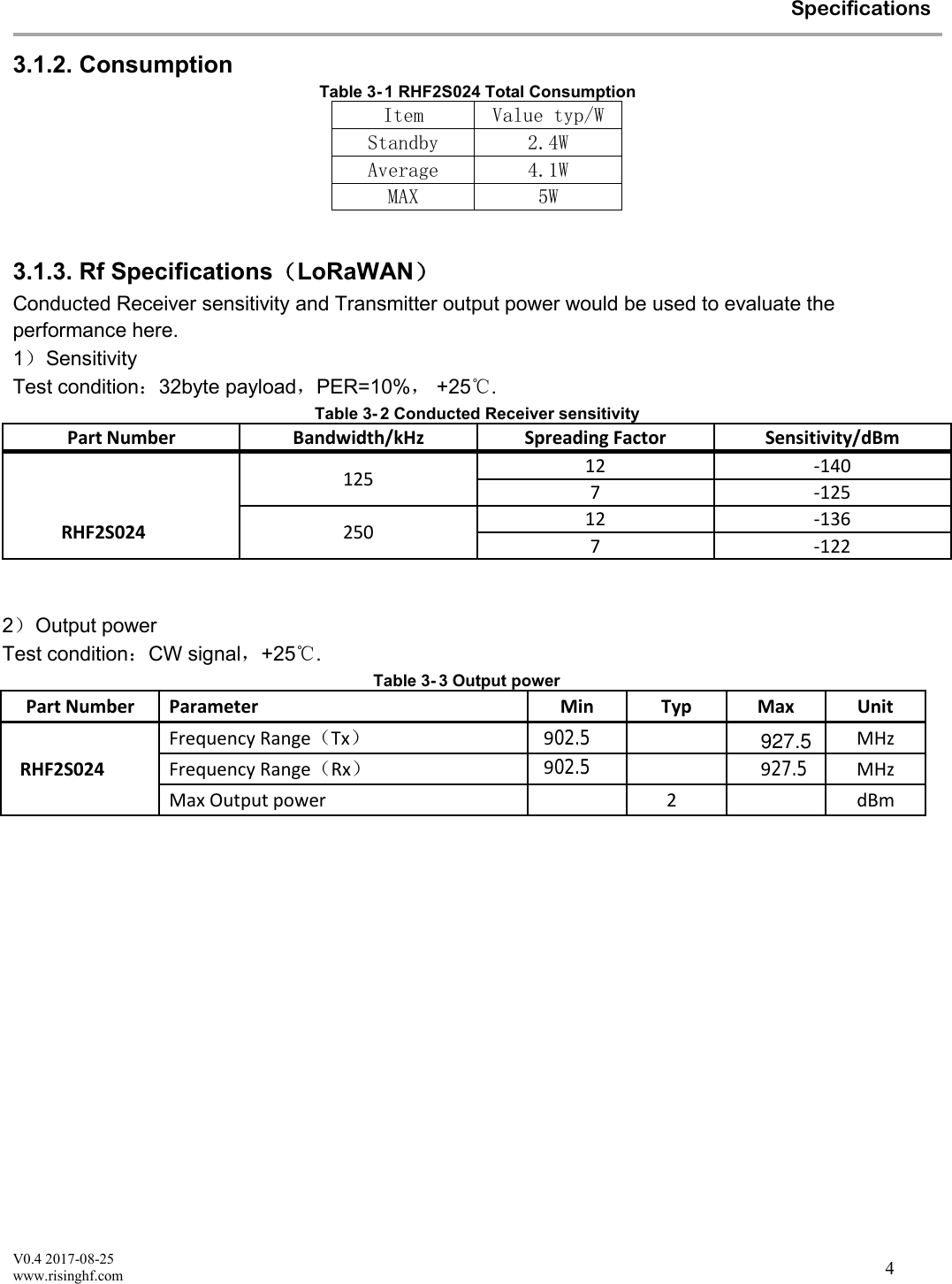 V0.4 2017-08-25www.risinghf.comSpecifications43.1.2. ConsumptionTable 3- 1 RHF2S024 Total ConsumptionItem Value typ/WStandby 2.4WAverage 4.1WMAX 5W3.1.3. Rf Specifications（LoRaWAN）Conducted Receiver sensitivity and Transmitter output power would be used to evaluate theperformance here.1）SensitivityTest condition：32byte payload，PER=10%，+25℃.Table 3- 2 Conducted Receiver sensitivityPart Number Bandwidth/kHz Spreading Factor Sensitivity/dBmRHF2S024125 12 -1407 -125250 12 -1367 -122500 12 -1337 -119RHF2S024-868125 12 -1397 -125250 12 -136-122500 -1337 -119RHF2S024-915125 12 -1397 -125250 12 -1367 -122500 12 -1337 -1192）Output powerTest condition：CW signal，+25℃.Table 3- 3 Output powerParameterPart Number UnitMaxTypMinRHF2S024Frequency Range（Tx）902.5 927.5 MHzFrequency Range（Rx）902.5 927.5 MHzMax Output power 2dBm