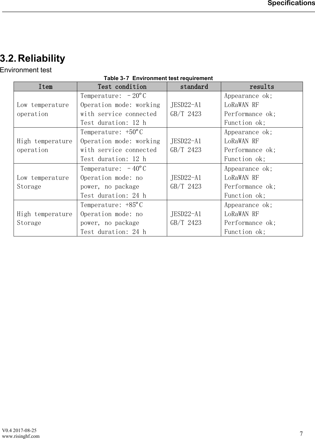 V0.4 2017-08-25www.risinghf.comSpecifications73.2. ReliabilityEnvironment testTable 3- 7 Environment test requirementItem Test condition standard resultsLow temperatureoperationTemperature: &ndash;20&ordm;COperation mode: workingwith service connectedTest duration: 12 hJESD22-A1GB/T 2423Appearance ok;LoRaWAN RFPerformance ok;Function ok;High temperatureoperationTemperature: +50&ordm;C Operation mode: working with service connected Test duration: 12 hJESD22-A1GB/T 2423Appearance ok;LoRaWAN RFPerformance ok;Function ok;Low temperatureStorageTemperature: &ndash;40&ordm;COperation mode: nopower, no packageTest duration: 24 hJESD22-A1GB/T 2423Appearance ok;LoRaWAN RFPerformance ok;Function ok;High temperatureStorageTemperature: +85&ordm;COperation mode: nopower, no packageTest duration: 24 hJESD22-A1GB/T 2423Appearance ok;LoRaWAN RFPerformance ok;Function ok;