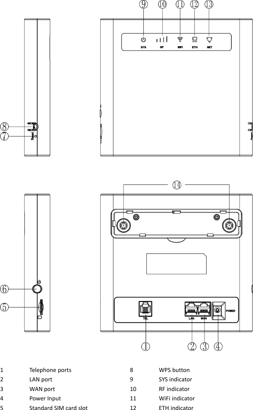 1Telephone ports8WPS button2LAN port9SYS indicator3WAN port10RF indicator4Power Input11WiFi indicator5Standard SIM card slot12ETH indicator