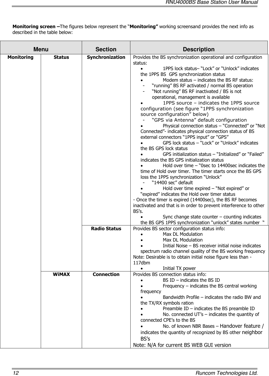   RNU4000BS Base Station User Manual 12    Runcom Technologies Ltd.  Monitoring screen –The figures below represent the “Monitoring” working screensand provides the next info as described in the table below:  Menu  Section  Description Monitoring  Status  Synchronization  Provides the BS synchronization operational and configuration status: • 1PPS lock status– “Lock” or “Unlock” indicates the 1PPS BS  GPS synchronization status • Modem status – indicates the BS RF status: - “running” BS RF activated / normal BS operation - “Not running” BS RF inactivated / BS is not operational, management is available • 1PPS source – indicates the 1PPS source configuration (see figure “1PPS synchronization source configuration” below) - “GPS via Antenna” default configuration • Physical connection status – “Connected” or “Not Connected”- indicates physical connection status of BS external connectors “1PPS input” or “GPS”  • GPS lock status – “Lock” or “Unlock” indicates the BS GPS lock status • GPS initialization status – “Initialized” or “Failed” indicates the BS GPS initialization status • Hold over time – “0sec to 14400sec indicates the time of Hold over timer. The timer starts once the BS GPS loss the 1PPS synchronization “Unlock”  - “14400 sec” default  • Hold over time expired – “Not expired” or “expired” indicates the Hold over timer status - Once the timer is expired (14400sec), the BS RF becomes inactivated and that is in order to prevent interference to other BS’s.   • Sync change state counter – counting indicates the BS GPS 1PPS synchronization “unlock” states number  “  Radio Status   Provides BS sector configuration status info: • Max DL Modulation  • Max DL Modulation  • Initial Noise – BS receiver initial noise indicates spectrum radio channel quality of the BS working frequency  Note: Desirable is to obtain initial noise figure less than -117dbm • Initial TX power WiMAX  Connection  Provides BS connection status info: • BS ID – indicates the BS ID • Frequency – indicates the BS central working frequency • Bandwidth Profile – indicates the radio BW and the TX/RX symbols ration  • Preamble ID – indicates the BS preamble ID  • No. connected UT’s – indicates the quantity of connected CPE’s to the BS • No. of known NBR Bases – Handover feature / indicates the quantity of recognized by BS other neighbor BS’s  Note: N/A for current BS WEB GUI version 