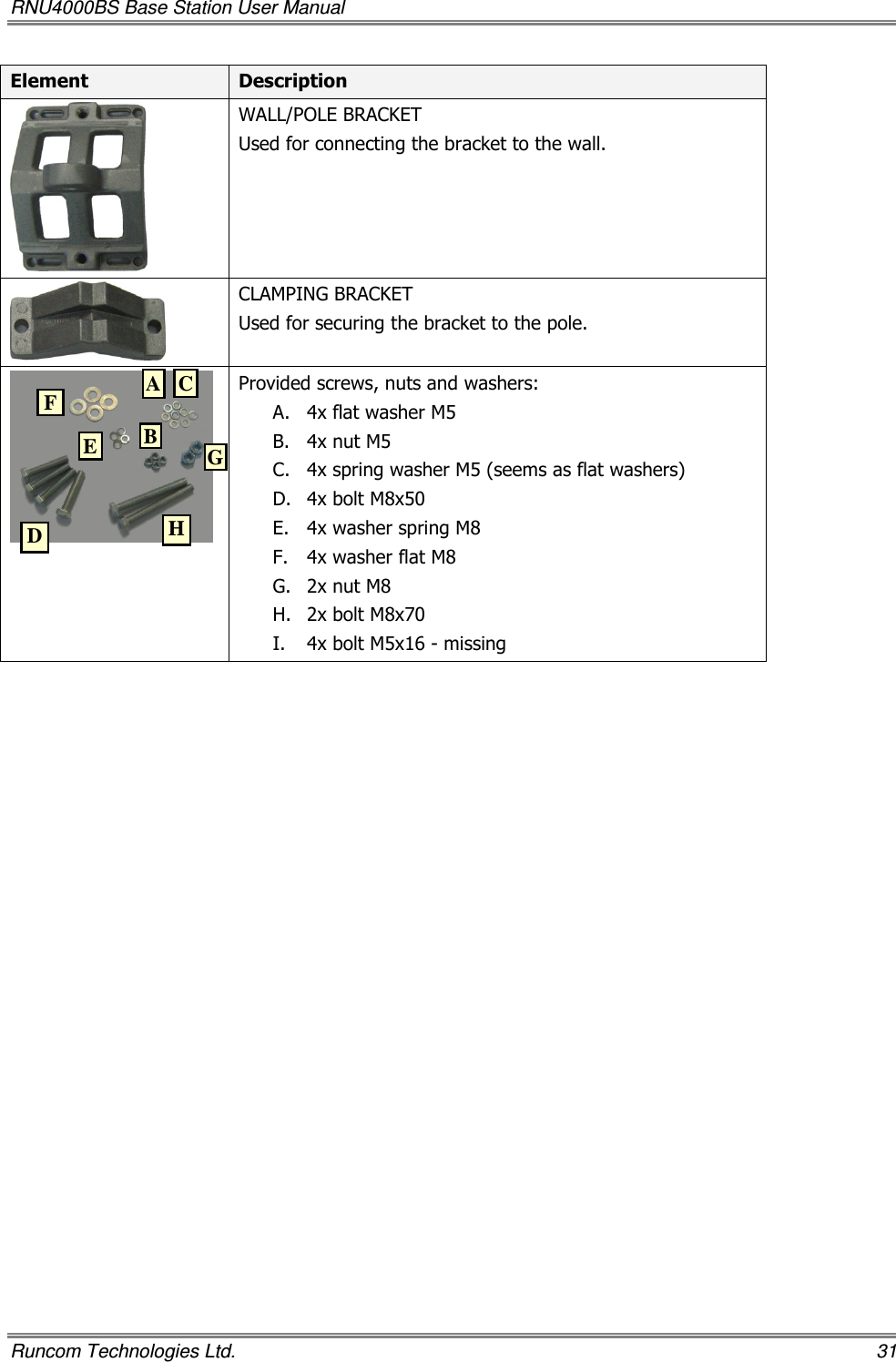 RNU4000BS Base Station User Manual   Runcom Technologies Ltd.    31 Element  Description  WALL/POLE BRACKET  Used for connecting the bracket to the wall.  CLAMPING BRACKET Used for securing the bracket to the pole.  Provided screws, nuts and washers: A. 4x flat washer M5 B. 4x nut M5 C. 4x spring washer M5 (seems as flat washers) D. 4x bolt M8x50 E. 4x washer spring M8 F. 4x washer flat M8 G. 2x nut M8 H. 2x bolt M8x70 I. 4x bolt M5x16 - missing   H C A D G B E F 