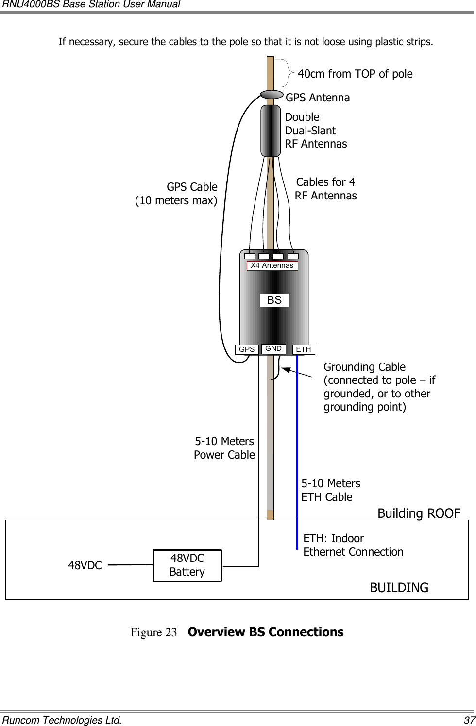 RNU4000BS Base Station User Manual   Runcom Technologies Ltd.    37 If necessary, secure the cables to the pole so that it is not loose using plastic strips. ETH: Indoor Ethernet Connection48VDC5-10 Meters Power Cable5-10 Meters ETH CableGrounding Cable (connected to pole – if grounded, or to other grounding point)GPS AntennaCables for 4 RF AntennasBUILDINGDouble Dual-Slant RF AntennasGPS Cable(10 meters max)Building ROOF40cm from TOP of poleGPS GND ETHBS48VDC BatteryX4 Antennas  Figure 23 Overview BS Connections 