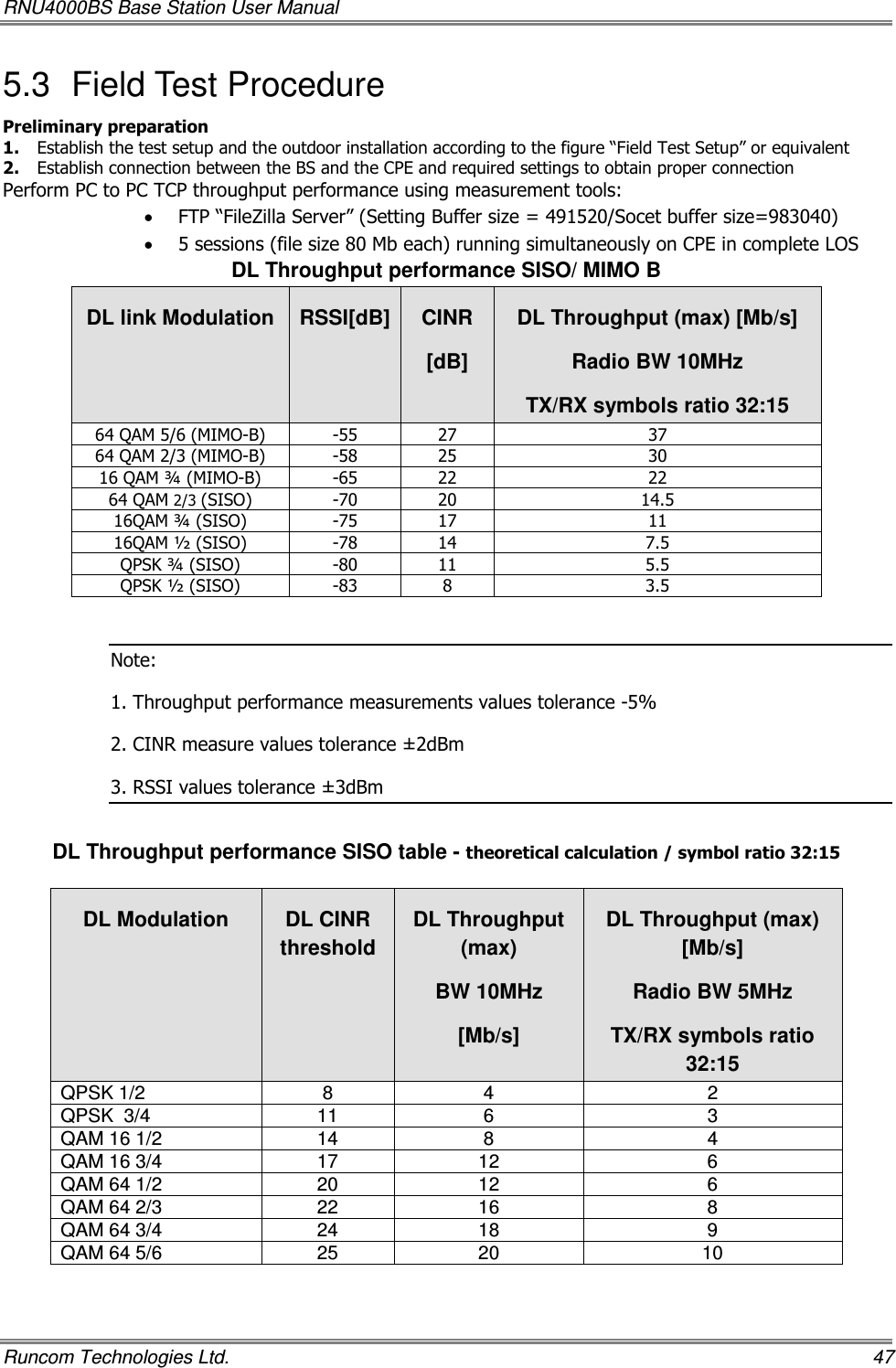 RNU4000BS Base Station User Manual   Runcom Technologies Ltd.    47 5.3  Field Test Procedure Preliminary preparation 1. Establish the test setup and the outdoor installation according to the figure “Field Test Setup” or equivalent  2. Establish connection between the BS and the CPE and required settings to obtain proper connection  Perform PC to PC TCP throughput performance using measurement tools: • FTP “FileZilla Server” (Setting Buffer size = 491520/Socet buffer size=983040) • 5 sessions (file size 80 Mb each) running simultaneously on CPE in complete LOS DL Throughput performance SISO/ MIMO B DL link Modulation  RSSI[dB] CINR [dB] DL Throughput (max) [Mb/s] Radio BW 10MHz TX/RX symbols ratio 32:15 64 QAM 5/6 (MIMO-B)  -55  27  37 64 QAM 2/3 (MIMO-B)  -58  25  30 16 QAM ¾ (MIMO-B)  -65  22  22 64 QAM 2/3 (SISO)  -70  20  14.5 16QAM ¾ (SISO)  -75  17  11 16QAM ½ (SISO)  -78  14  7.5 QPSK ¾ (SISO)  -80  11  5.5 QPSK ½ (SISO)  -83  8  3.5  Note: 1. Throughput performance measurements values tolerance -5% 2. CINR measure values tolerance ±2dBm 3. RSSI values tolerance ±3dBm  DL Throughput performance SISO table - theoretical calculation / symbol ratio 32:15  DL Modulation  DL CINR             threshold DL Throughput (max) BW 10MHz [Mb/s] DL Throughput (max) [Mb/s] Radio BW 5MHz TX/RX symbols ratio 32:15 QPSK 1/2  8  4  2 QPSK  3/4  11  6  3 QAM 16 1/2  14  8  4 QAM 16 3/4  17  12  6 QAM 64 1/2  20  12  6 QAM 64 2/3  22  16  8 QAM 64 3/4  24  18  9 QAM 64 5/6  25  20  10  