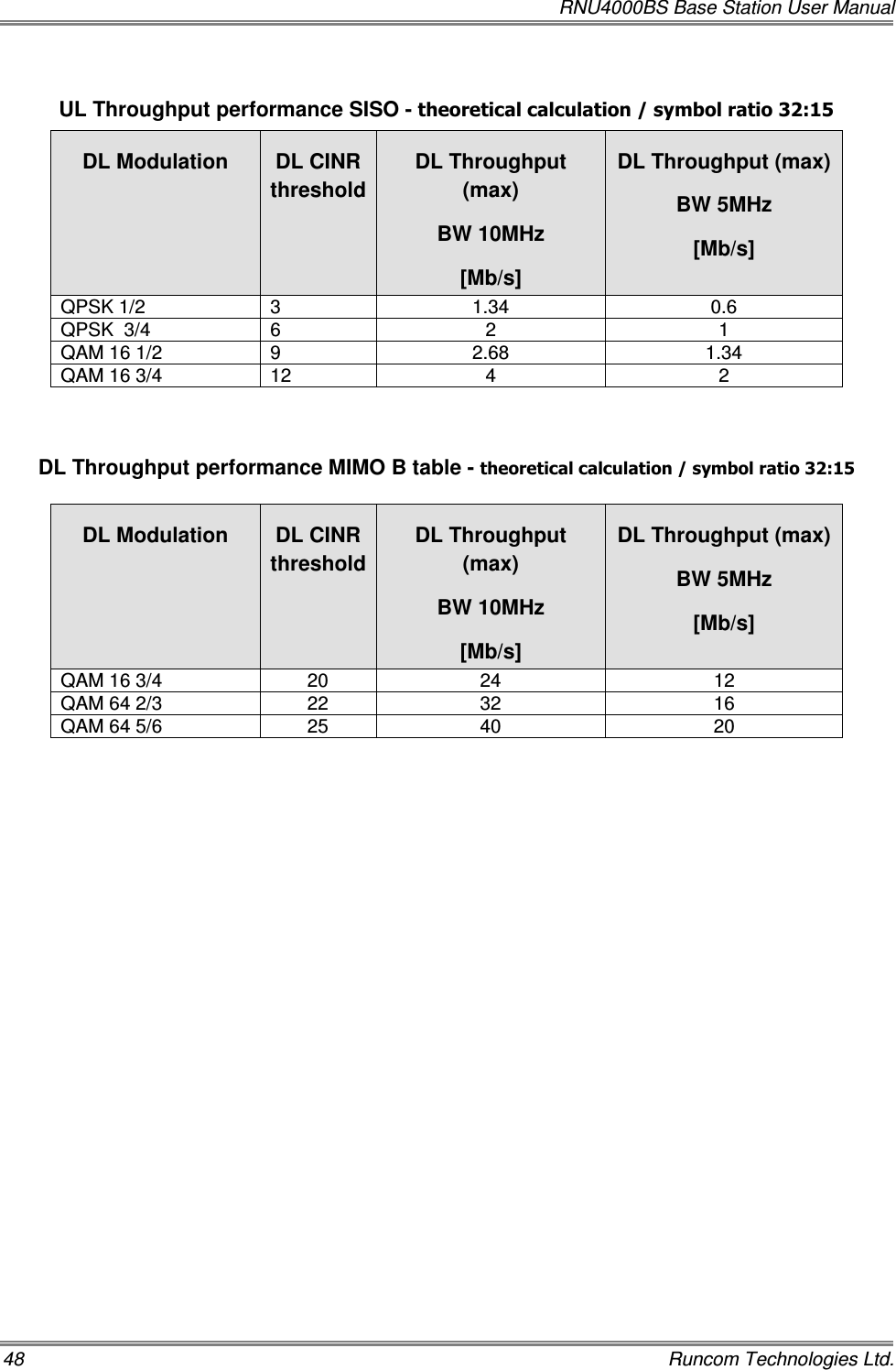   RNU4000BS Base Station User Manual 48    Runcom Technologies Ltd.  UL Throughput performance SISO - theoretical calculation / symbol ratio 32:15 DL Modulation  DL CINR             threshold DL Throughput (max) BW 10MHz [Mb/s] DL Throughput (max) BW 5MHz [Mb/s] QPSK 1/2  3  1.34  0.6 QPSK  3/4  6  2  1 QAM 16 1/2  9  2.68  1.34 QAM 16 3/4  12  4  2   DL Throughput performance MIMO B table - theoretical calculation / symbol ratio 32:15  DL Modulation  DL CINR             threshold DL Throughput (max) BW 10MHz [Mb/s] DL Throughput (max) BW 5MHz [Mb/s] QAM 16 3/4  20  24  12 QAM 64 2/3  22  32  16 QAM 64 5/6  25  40  20  